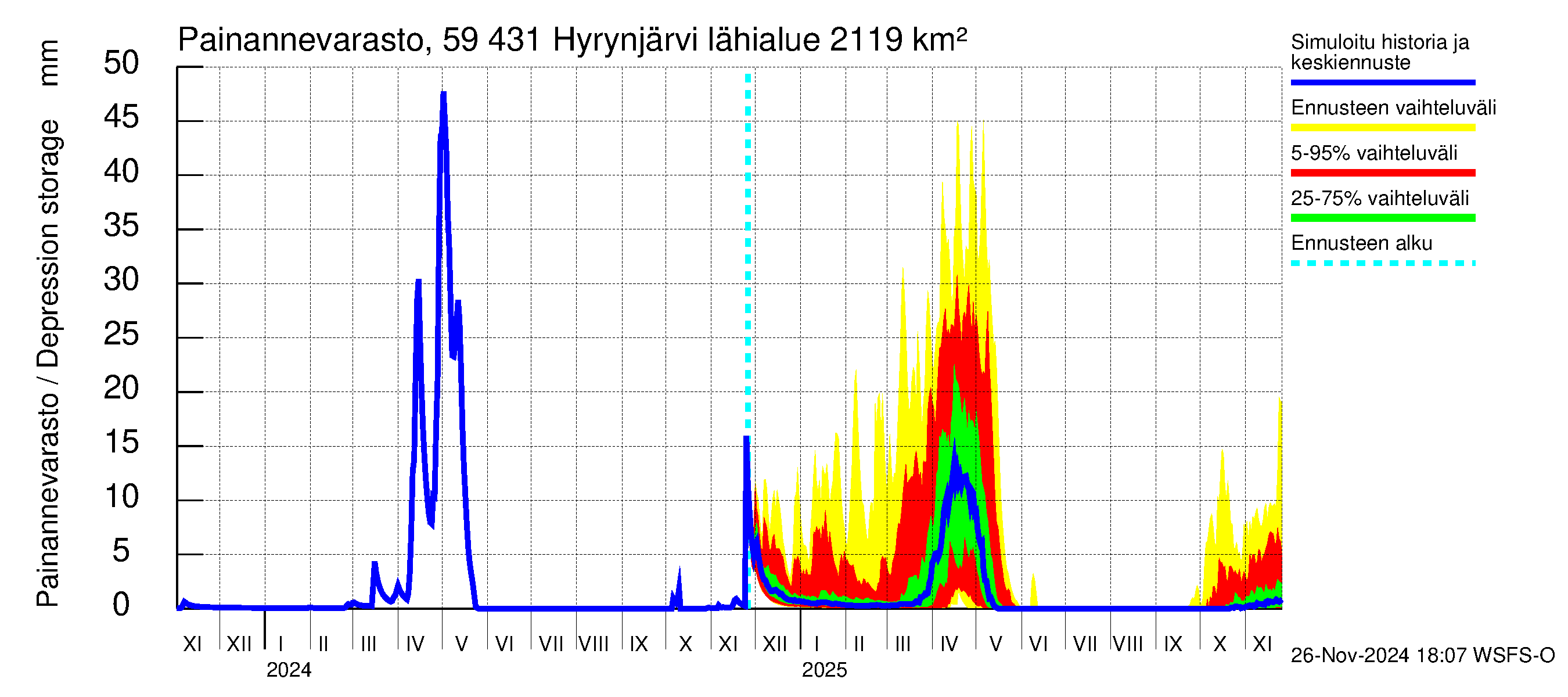 Oulujoen vesistöalue - Hyrynjärvi: Painannevarasto