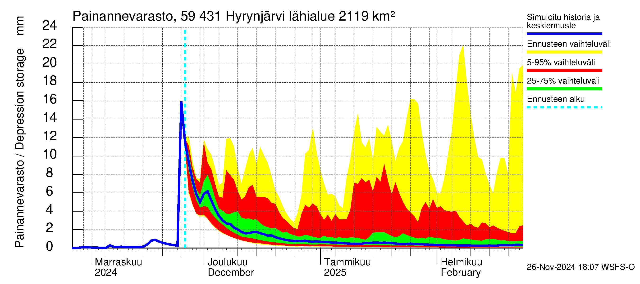 Oulujoen vesistöalue - Hyrynjärvi: Painannevarasto