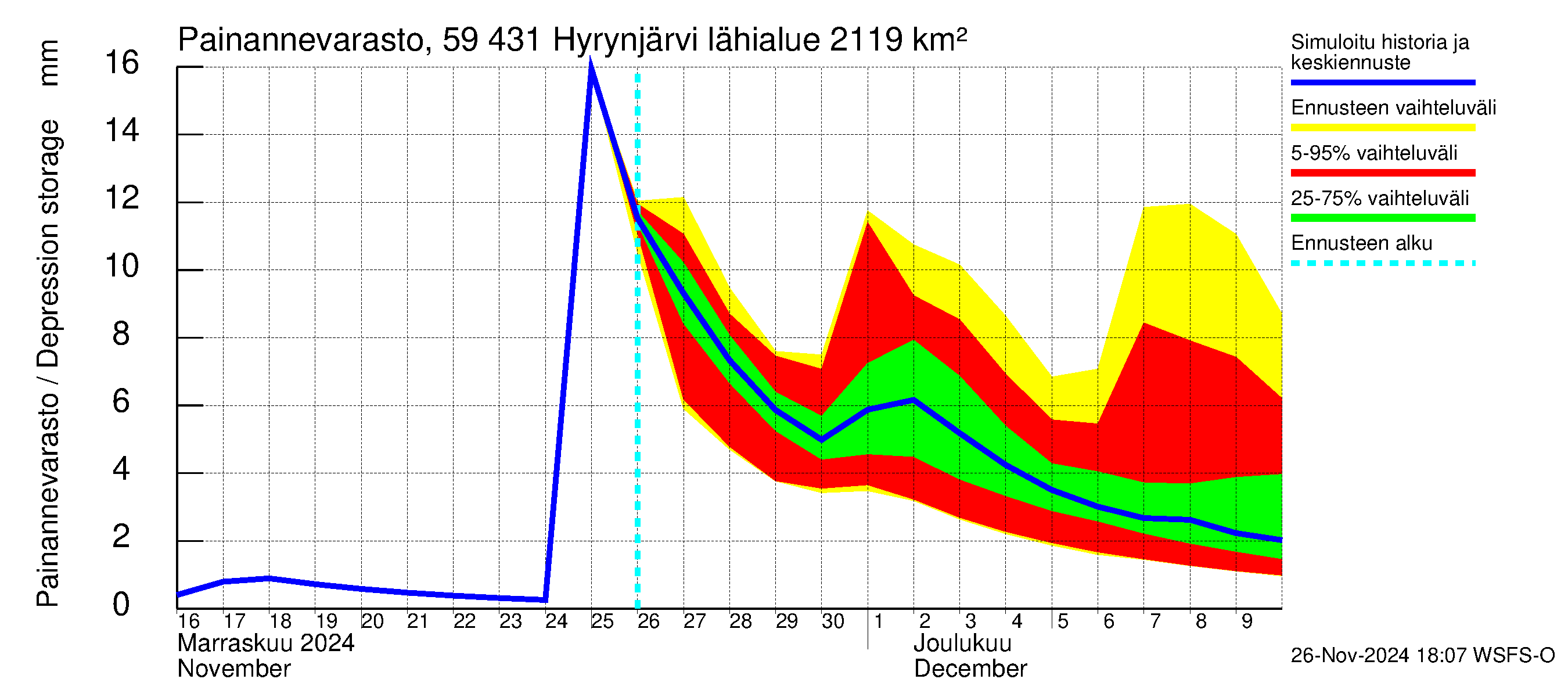 Oulujoen vesistöalue - Hyrynjärvi: Painannevarasto