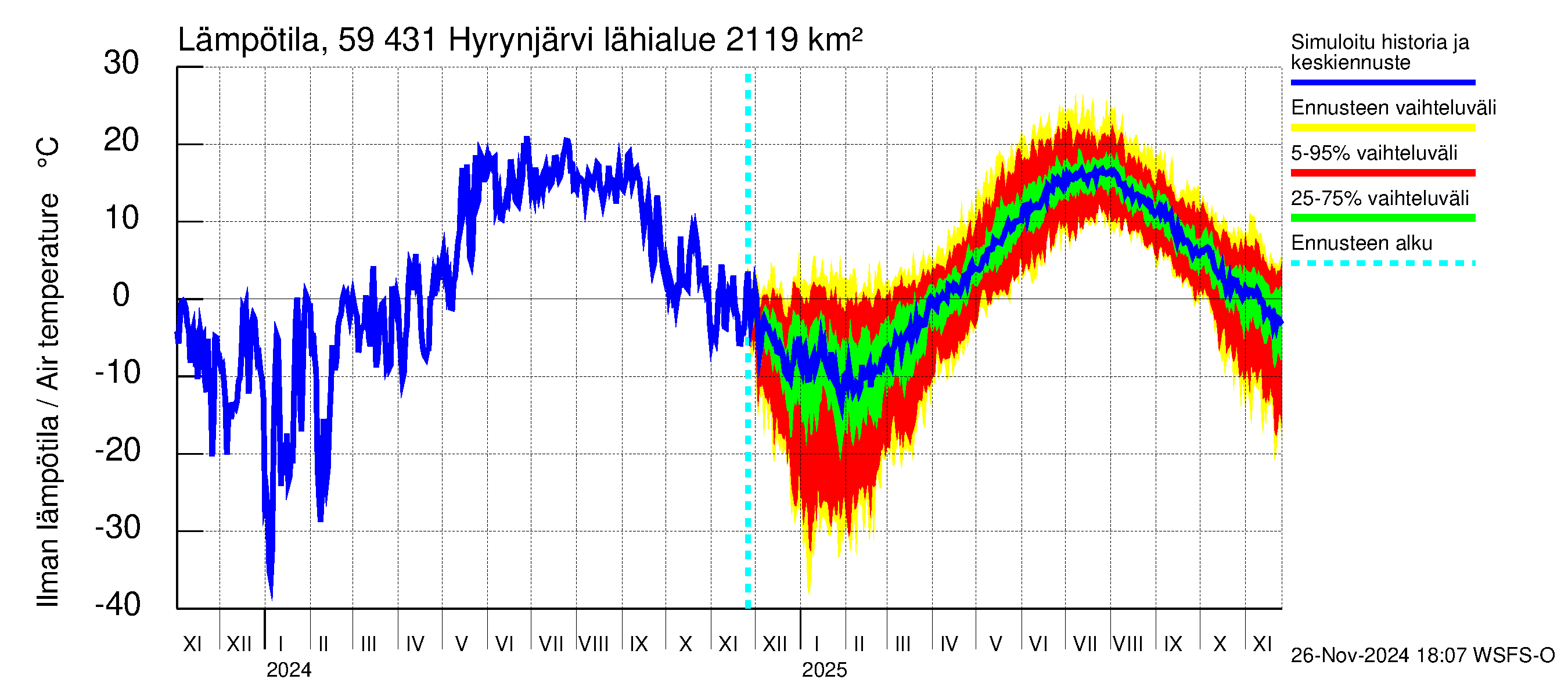 Oulujoen vesistöalue - Hyrynjärvi: Ilman lämpötila