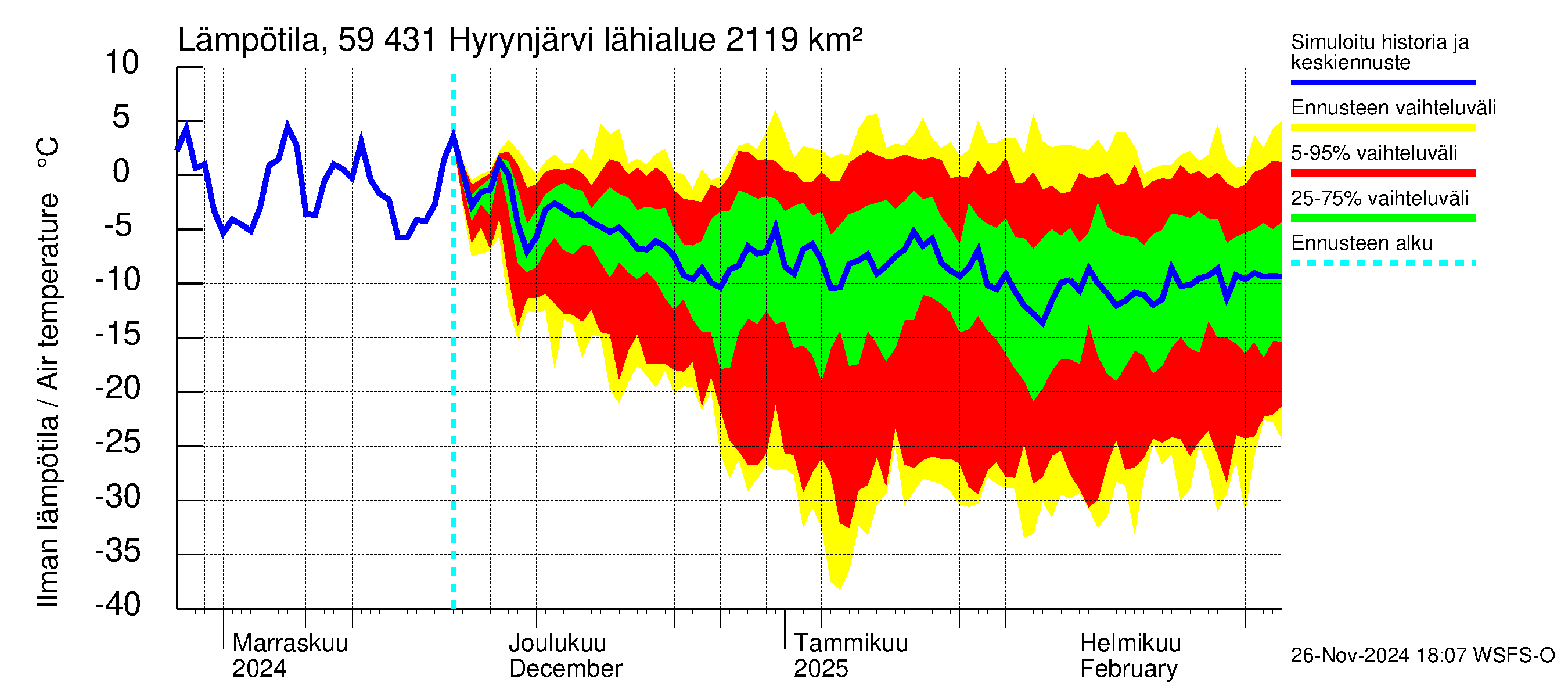 Oulujoen vesistöalue - Hyrynjärvi: Ilman lämpötila