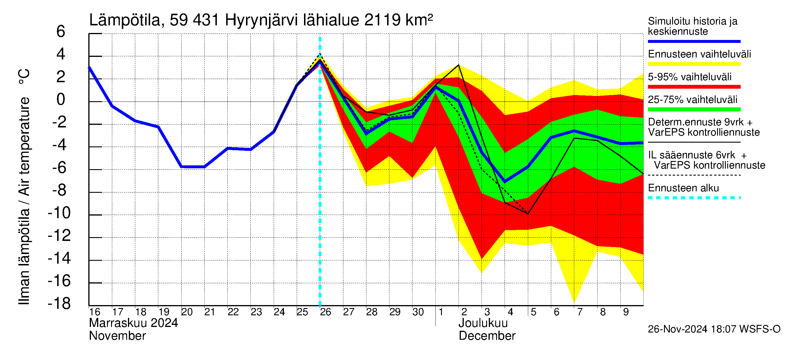 Oulujoen vesistöalue - Hyrynjärvi: Ilman lämpötila