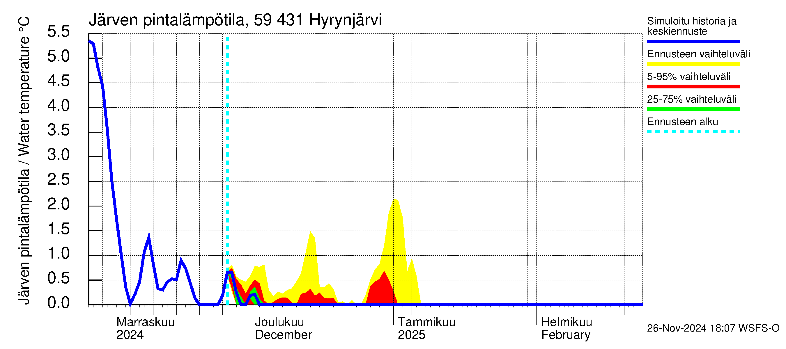 Oulujoen vesistöalue - Hyrynjärvi: Järven pintalämpötila