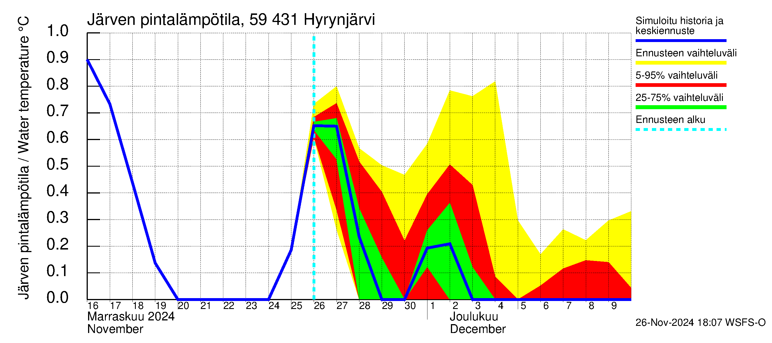 Oulujoen vesistöalue - Hyrynjärvi: Järven pintalämpötila