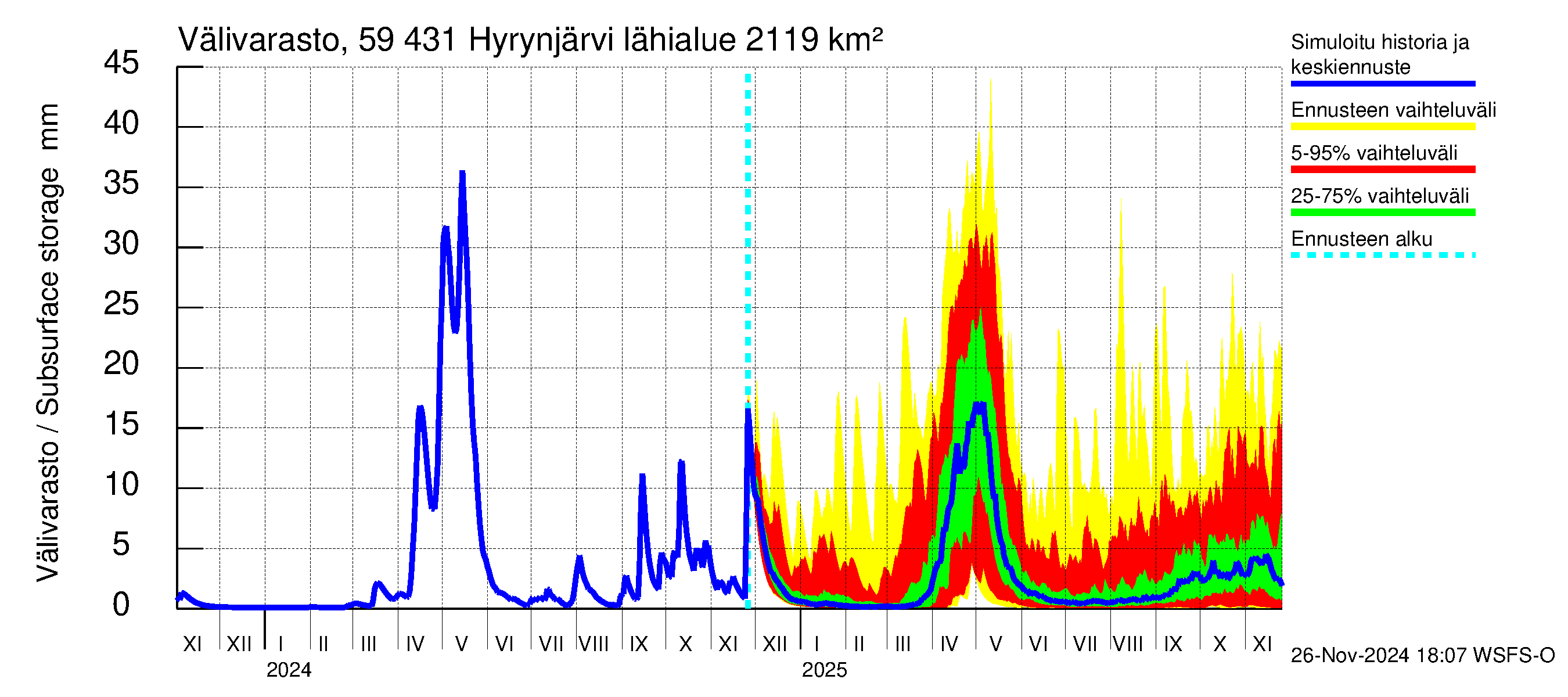 Oulujoen vesistöalue - Hyrynjärvi: Välivarasto