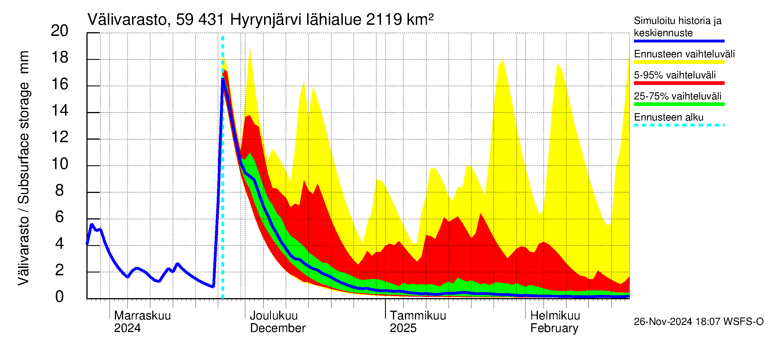 Oulujoen vesistöalue - Hyrynjärvi: Välivarasto