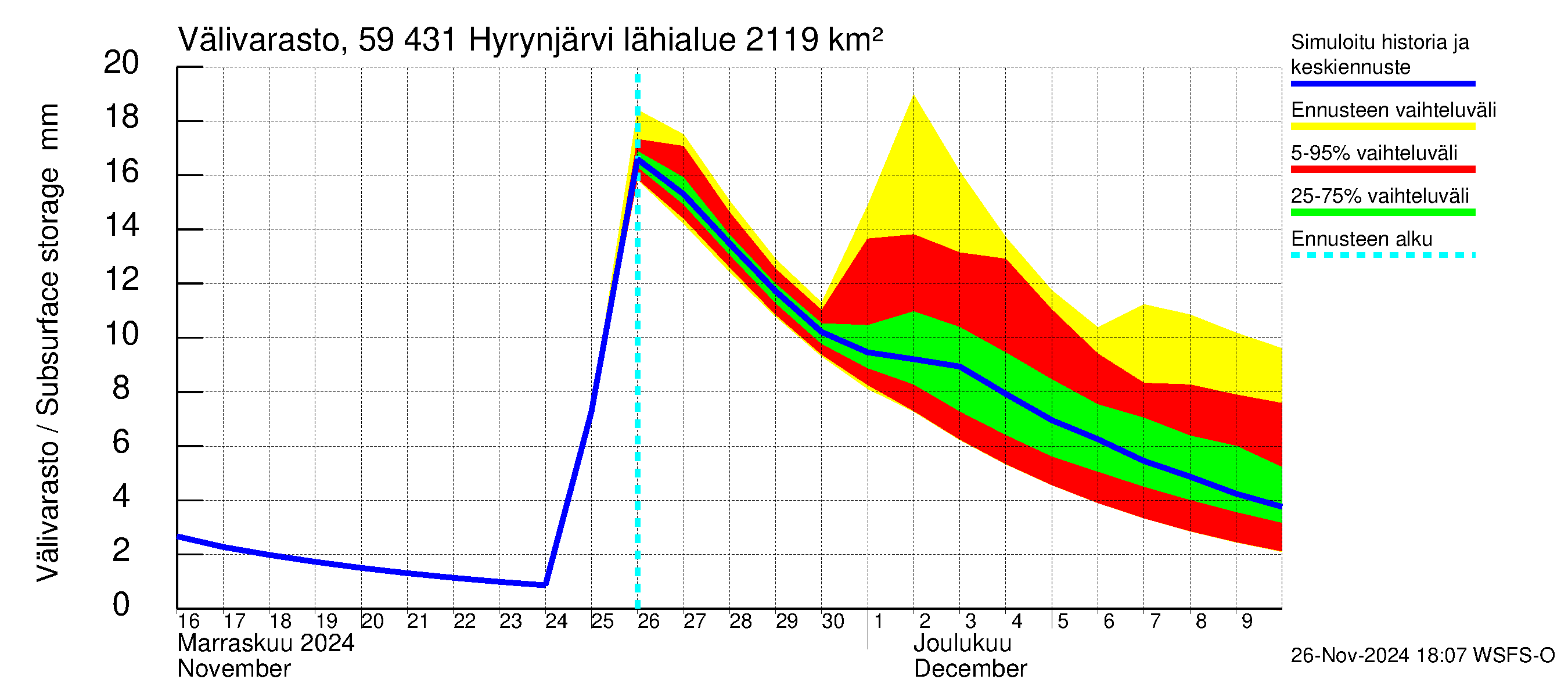 Oulujoen vesistöalue - Hyrynjärvi: Välivarasto