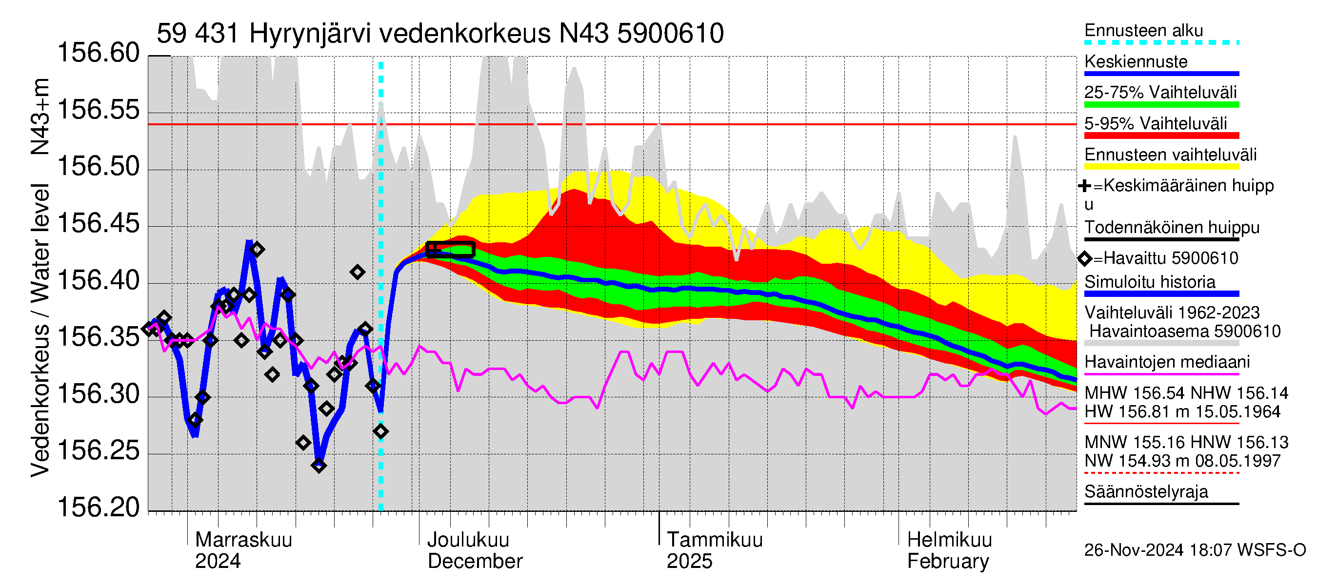 Oulujoen vesistöalue - Hyrynjärvi: Vedenkorkeus - jakaumaennuste