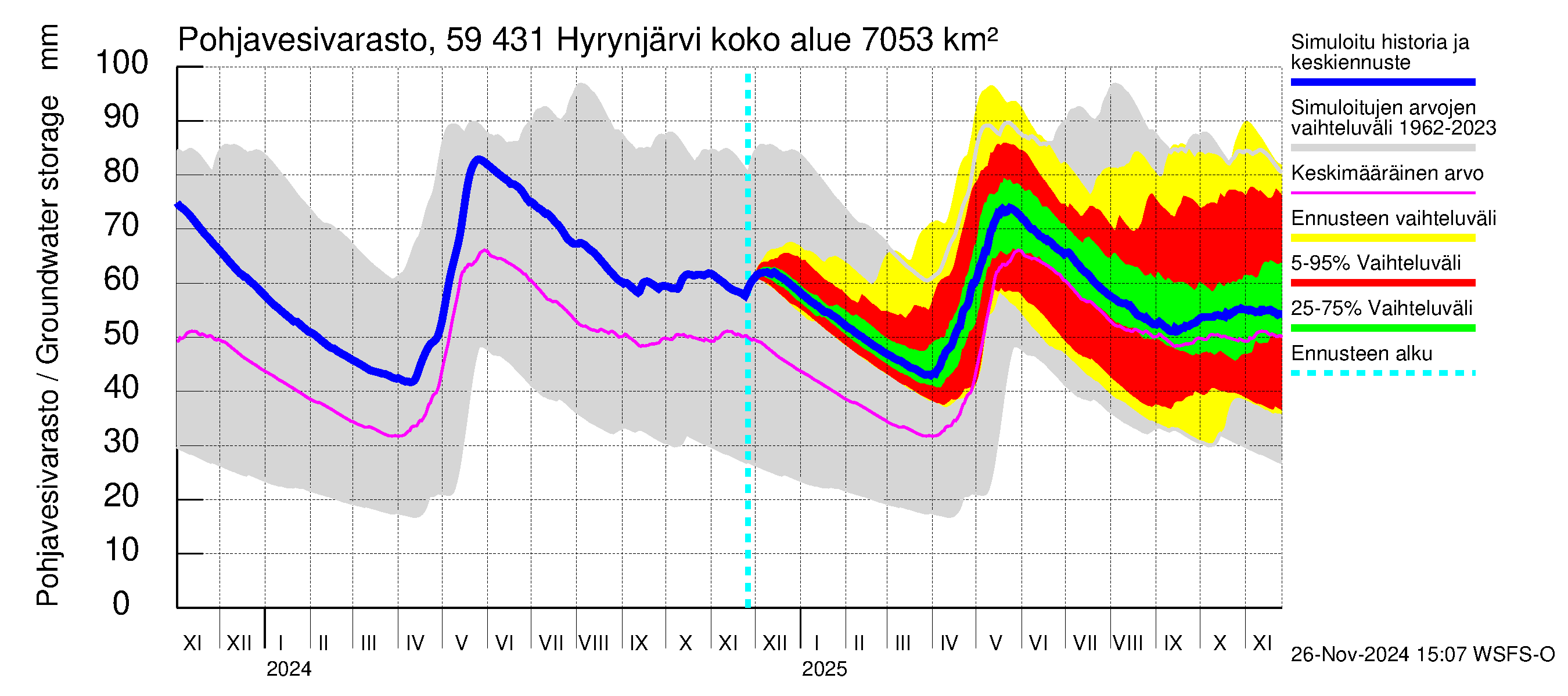 Oulujoen vesistöalue - Hyrynjärvi: Pohjavesivarasto