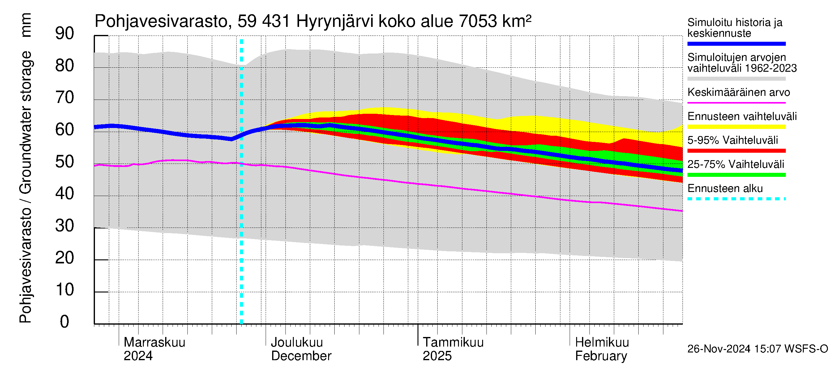 Oulujoen vesistöalue - Hyrynjärvi: Pohjavesivarasto