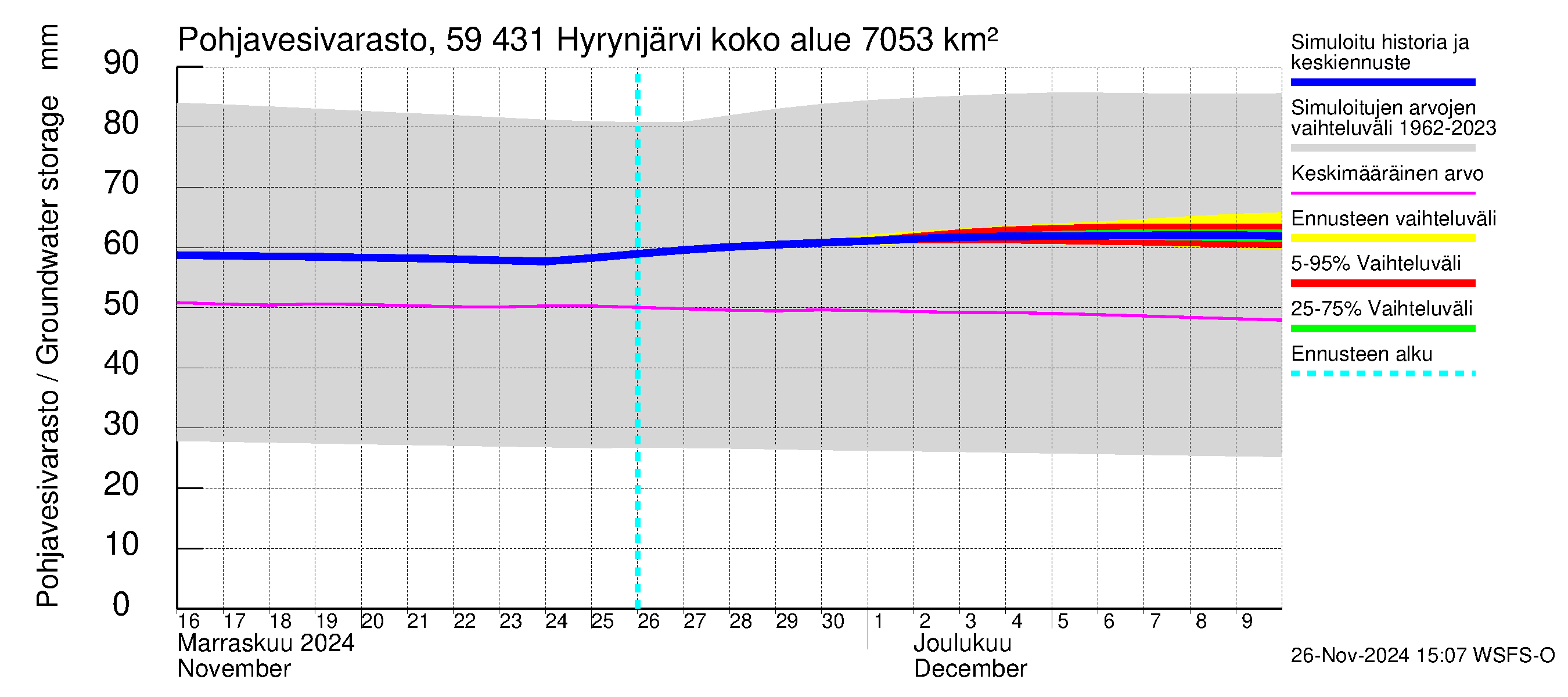 Oulujoen vesistöalue - Hyrynjärvi: Pohjavesivarasto