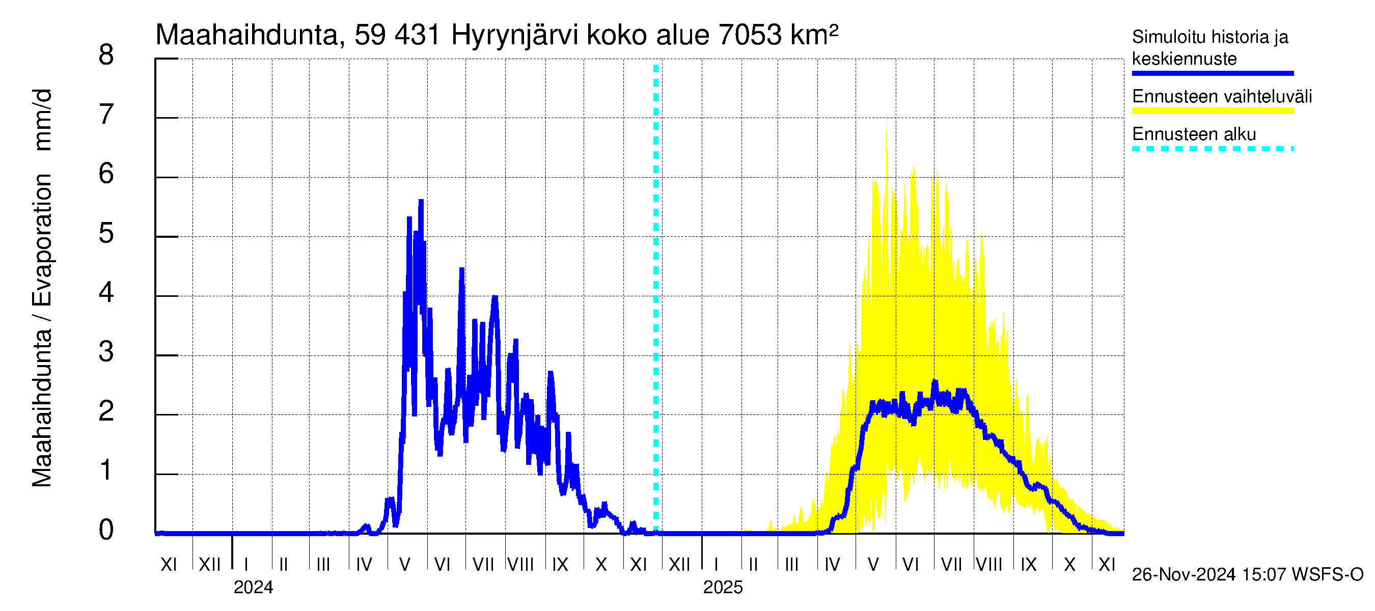 Oulujoen vesistöalue - Hyrynjärvi: Haihdunta maa-alueelta