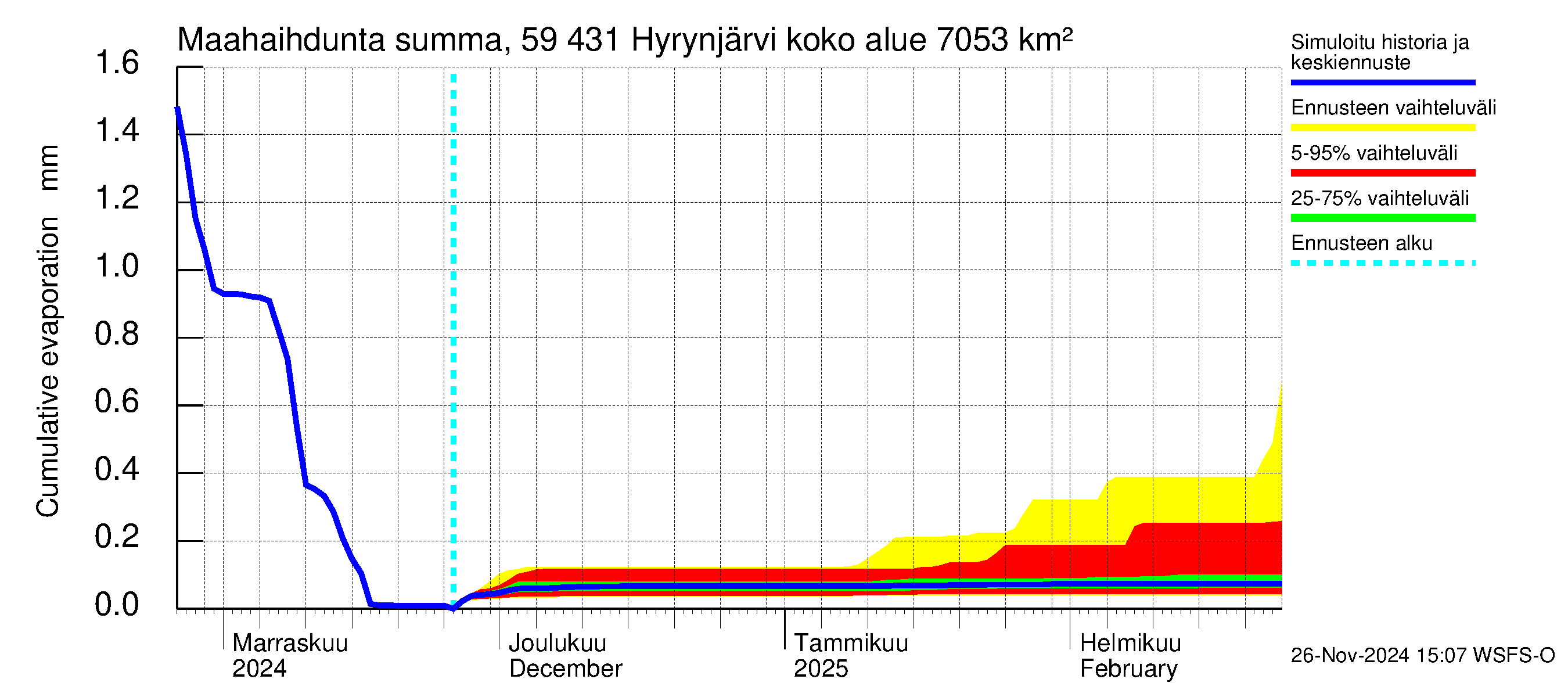 Oulujoen vesistöalue - Hyrynjärvi: Haihdunta maa-alueelta - summa