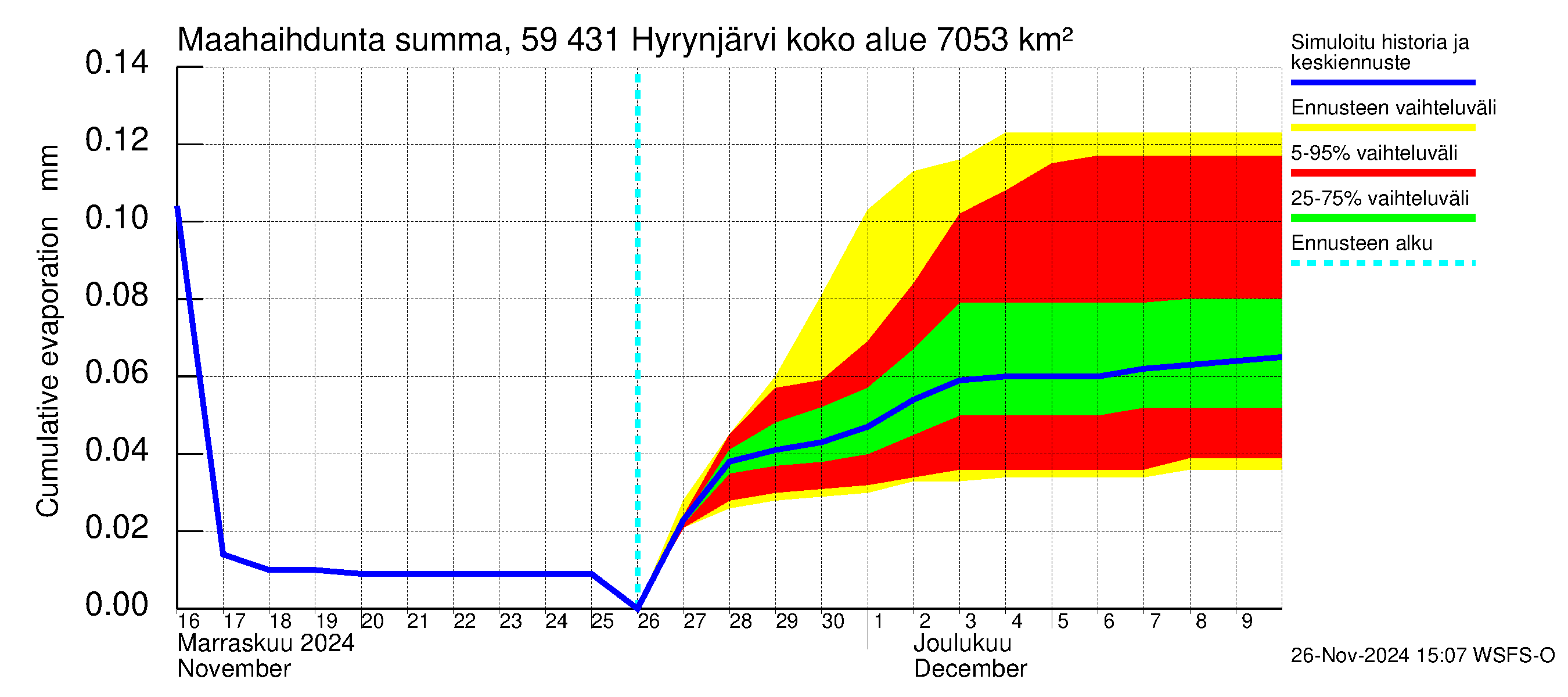 Oulujoen vesistöalue - Hyrynjärvi: Haihdunta maa-alueelta - summa