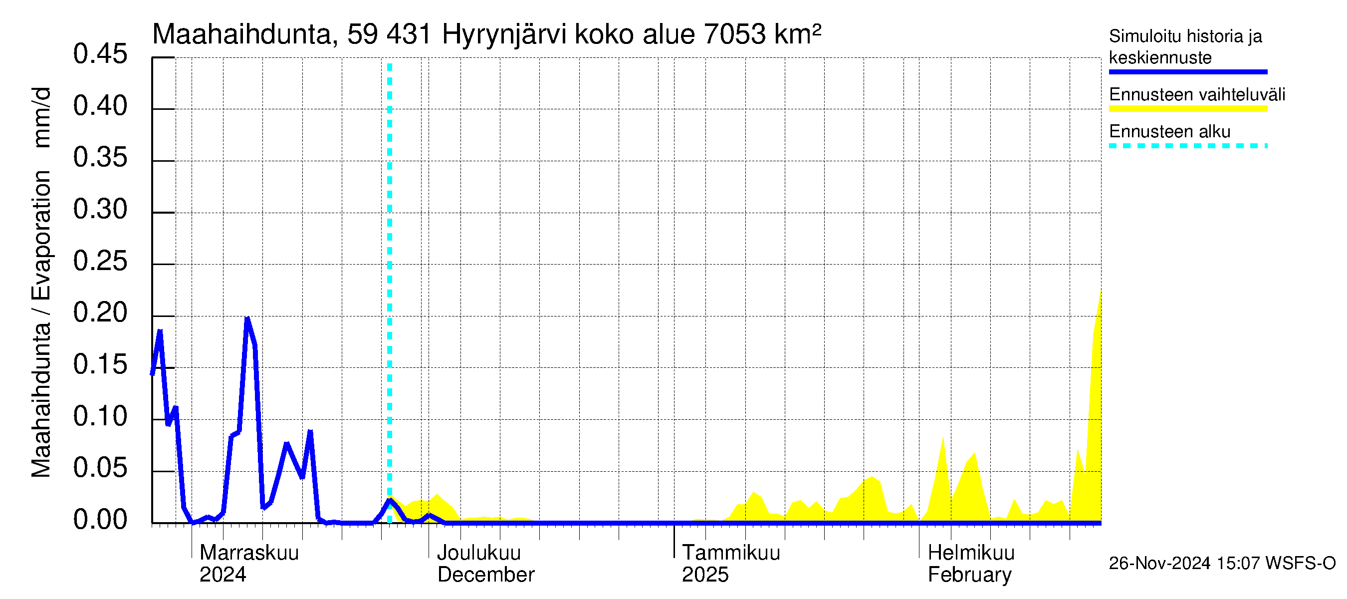 Oulujoen vesistöalue - Hyrynjärvi: Haihdunta maa-alueelta