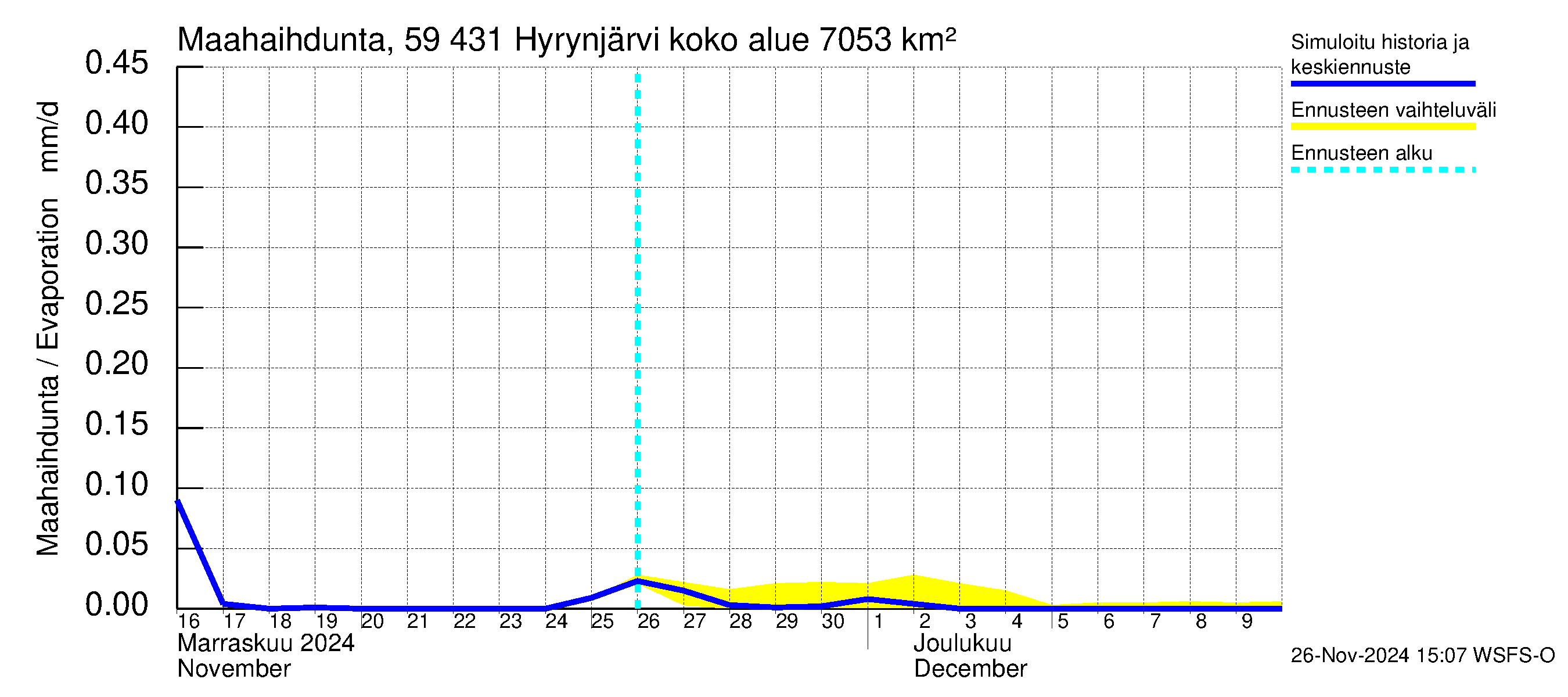 Oulujoen vesistöalue - Hyrynjärvi: Haihdunta maa-alueelta