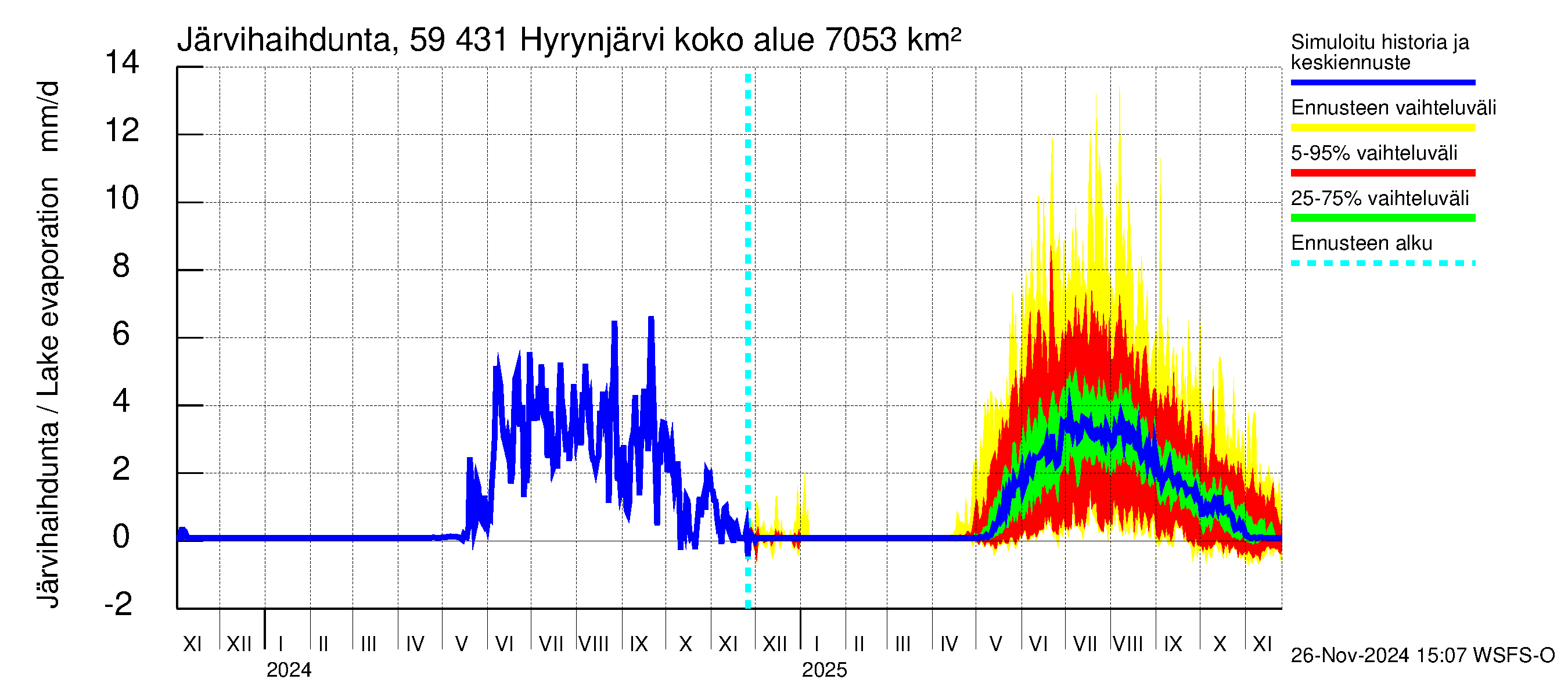 Oulujoen vesistöalue - Hyrynjärvi: Järvihaihdunta