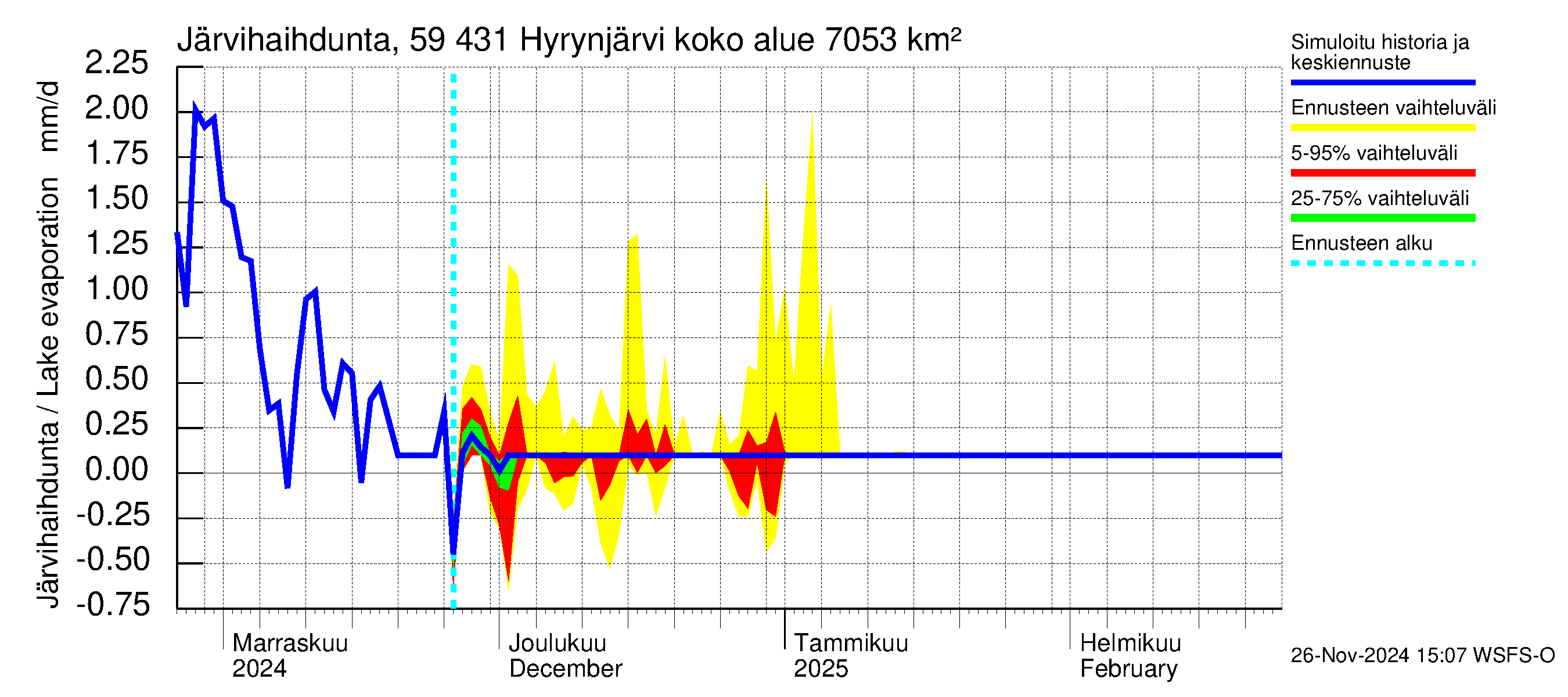 Oulujoen vesistöalue - Hyrynjärvi: Järvihaihdunta