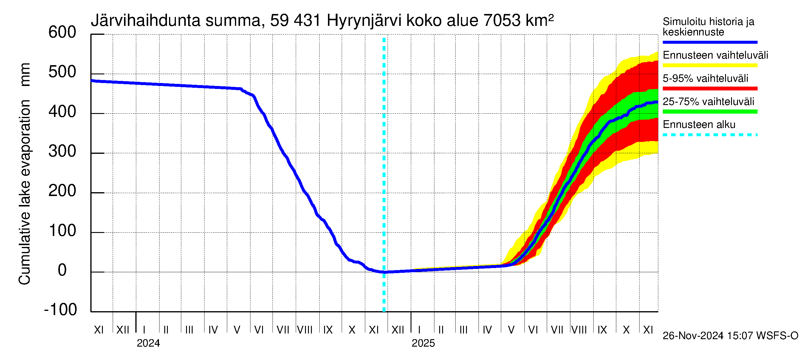 Oulujoen vesistöalue - Hyrynjärvi: Järvihaihdunta - summa