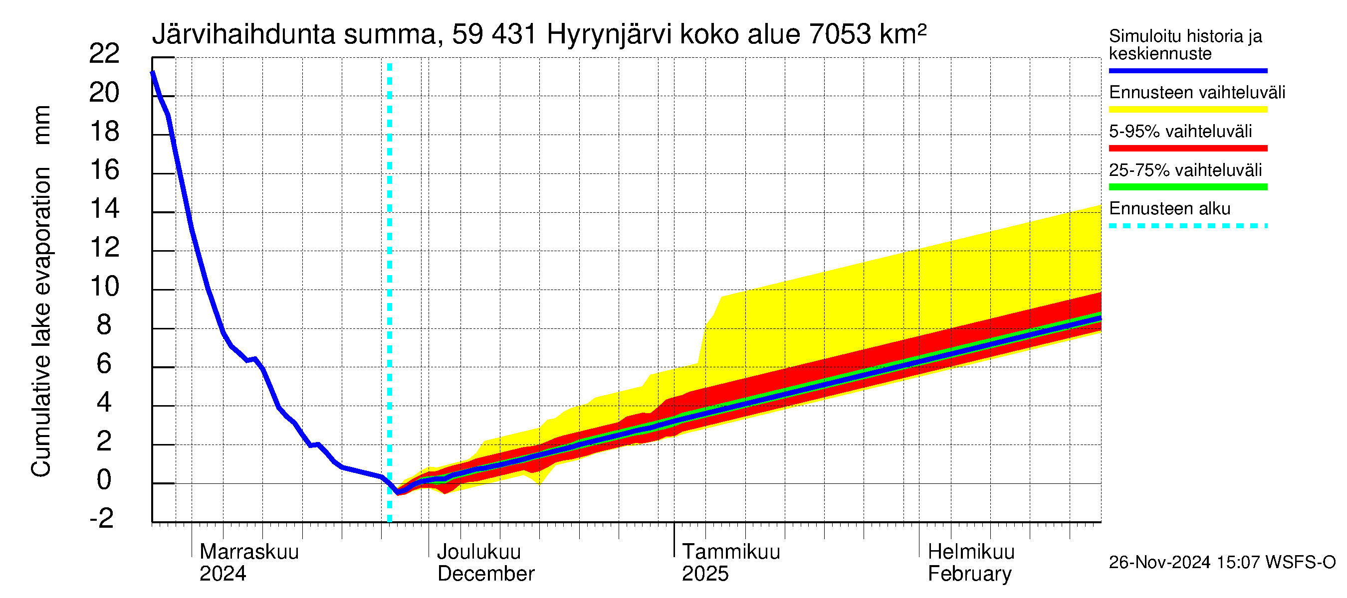 Oulujoen vesistöalue - Hyrynjärvi: Järvihaihdunta - summa