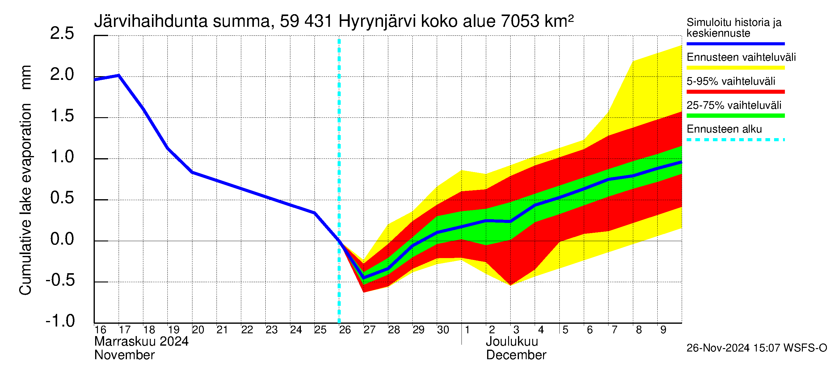 Oulujoen vesistöalue - Hyrynjärvi: Järvihaihdunta - summa