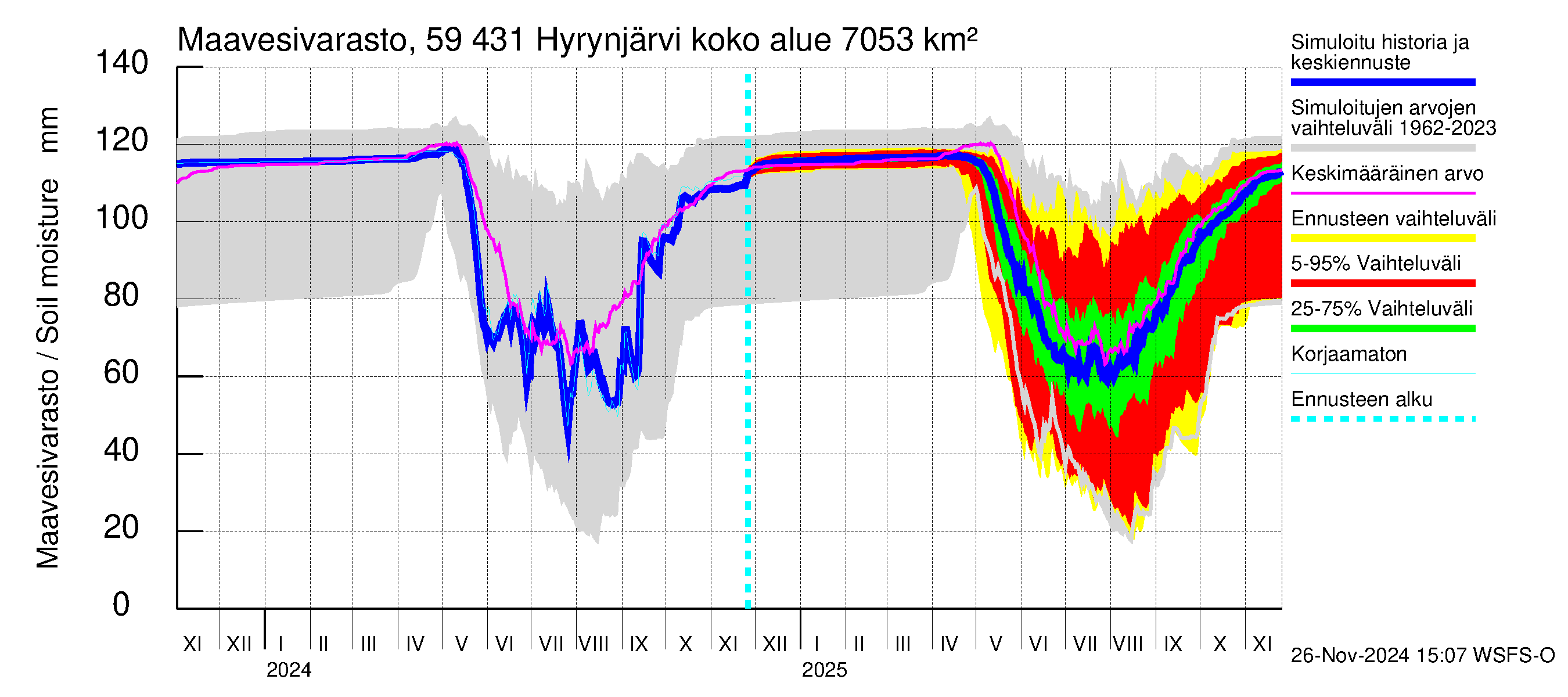 Oulujoen vesistöalue - Hyrynjärvi: Maavesivarasto