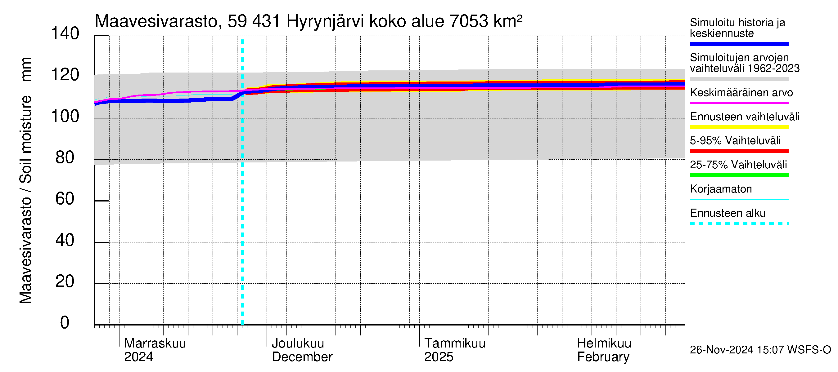 Oulujoen vesistöalue - Hyrynjärvi: Maavesivarasto