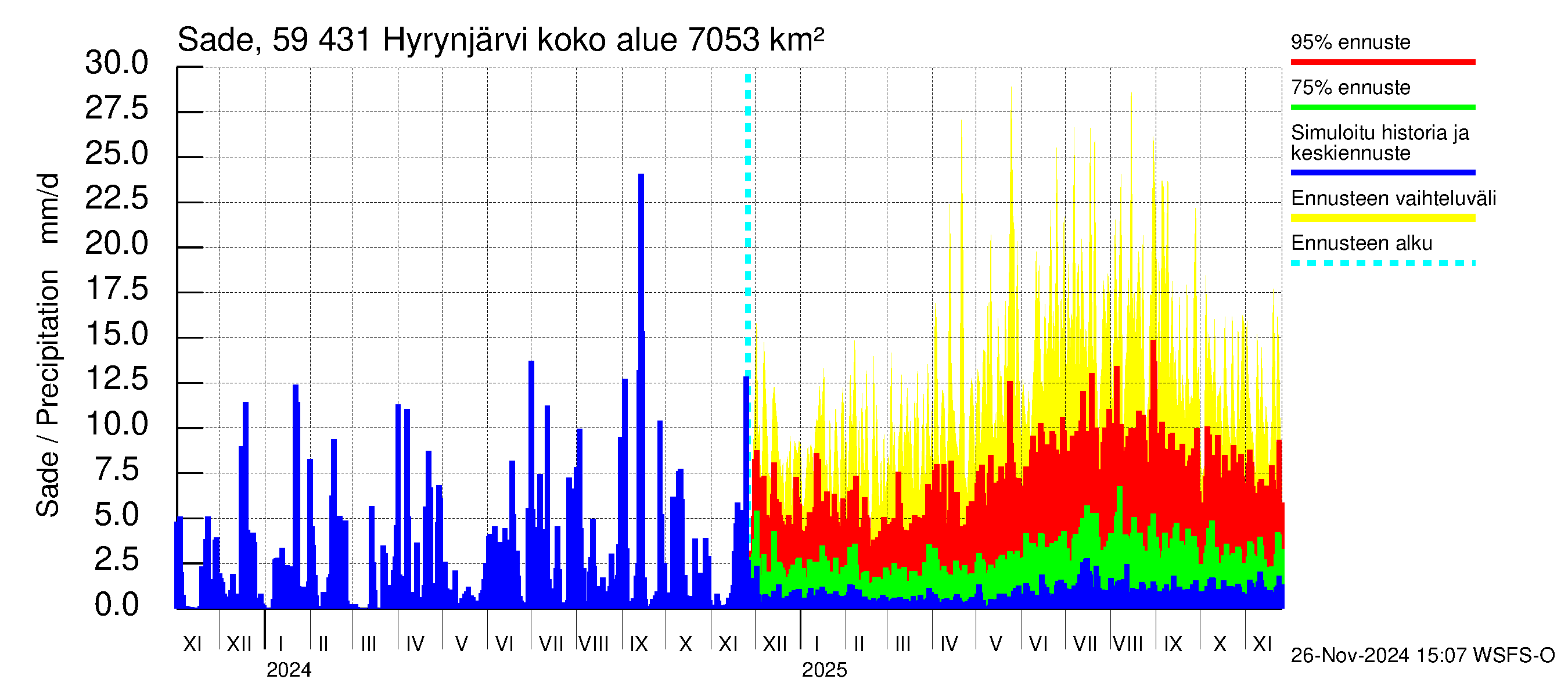 Oulujoen vesistöalue - Hyrynjärvi: Sade