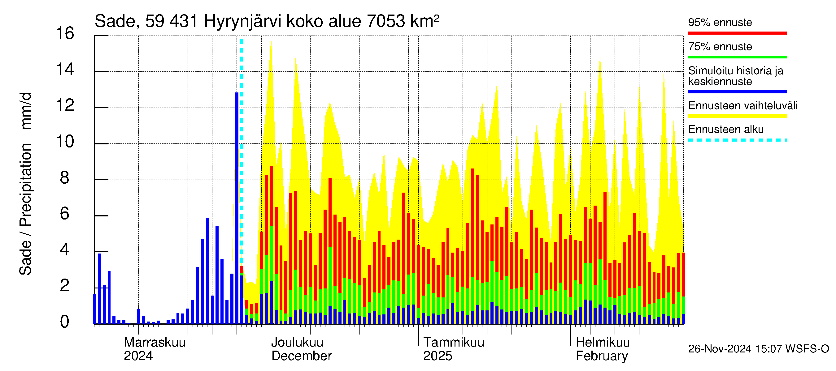 Oulujoen vesistöalue - Hyrynjärvi: Sade