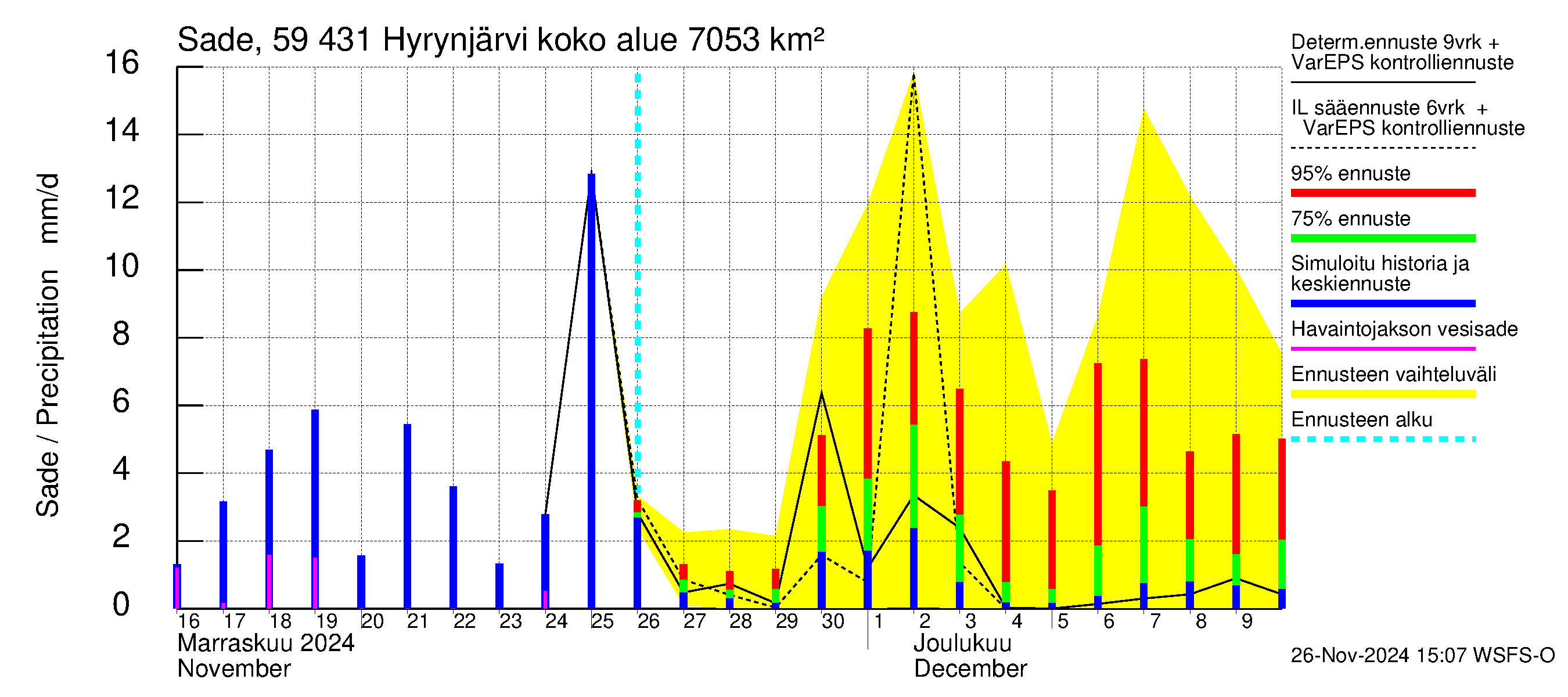 Oulujoen vesistöalue - Hyrynjärvi: Sade