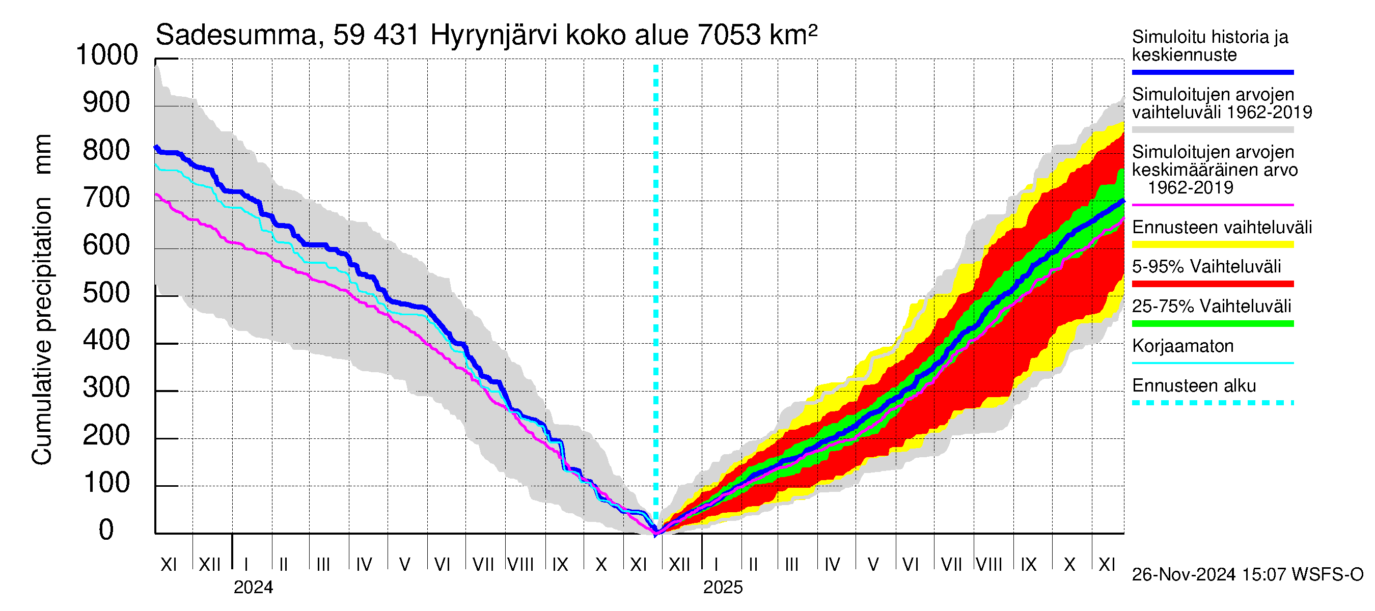 Oulujoen vesistöalue - Hyrynjärvi: Sade - summa