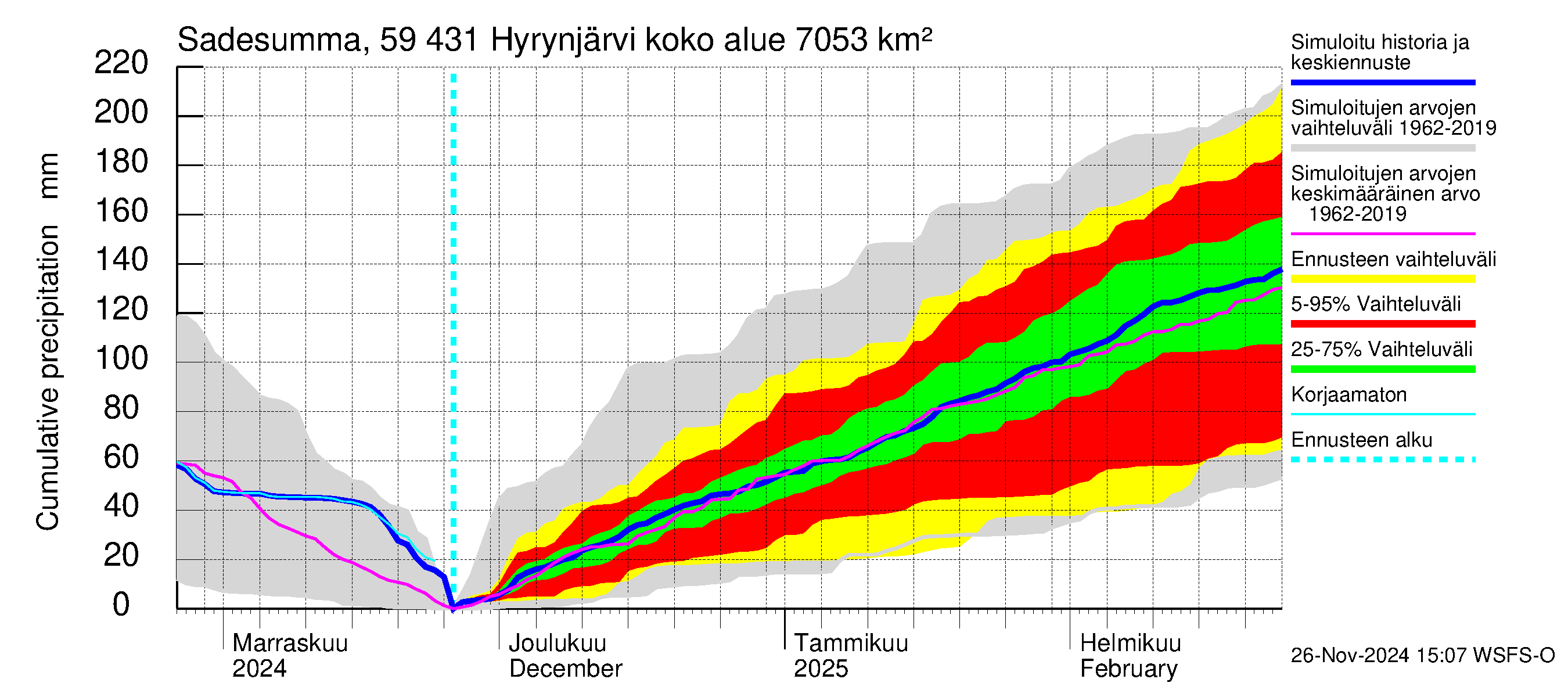 Oulujoen vesistöalue - Hyrynjärvi: Sade - summa