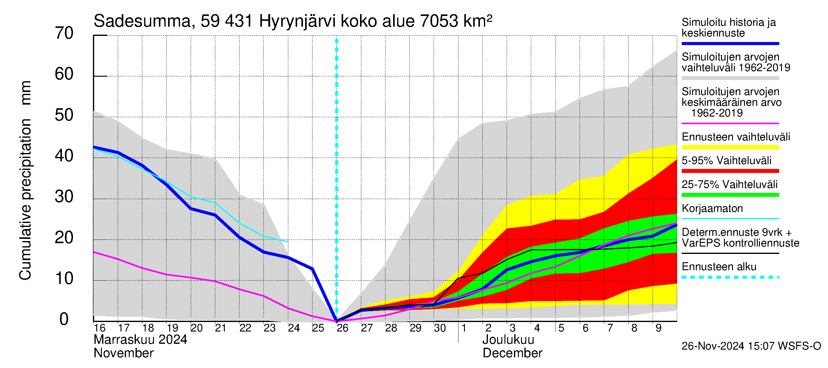 Oulujoen vesistöalue - Hyrynjärvi: Sade - summa