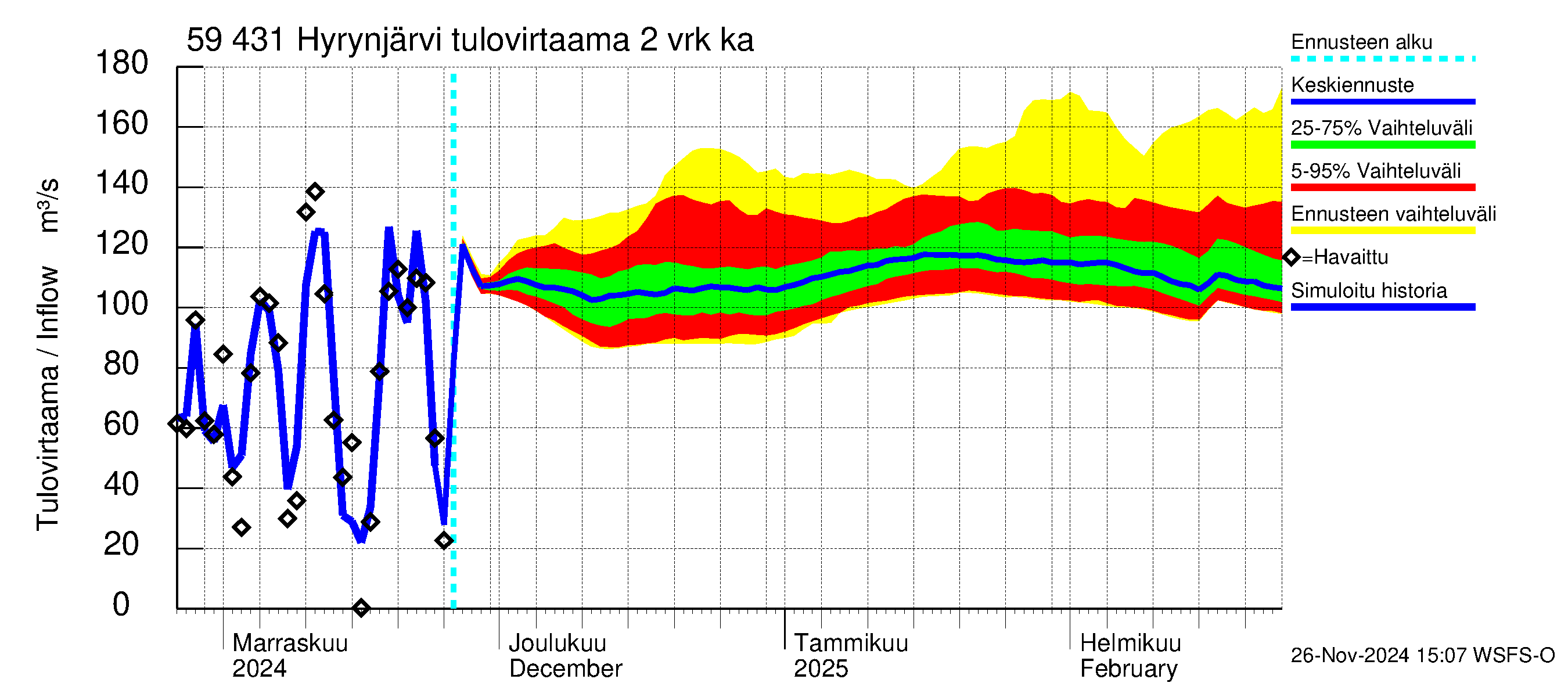 Oulujoen vesistöalue - Hyrynjärvi: Tulovirtaama (usean vuorokauden liukuva keskiarvo) - jakaumaennuste