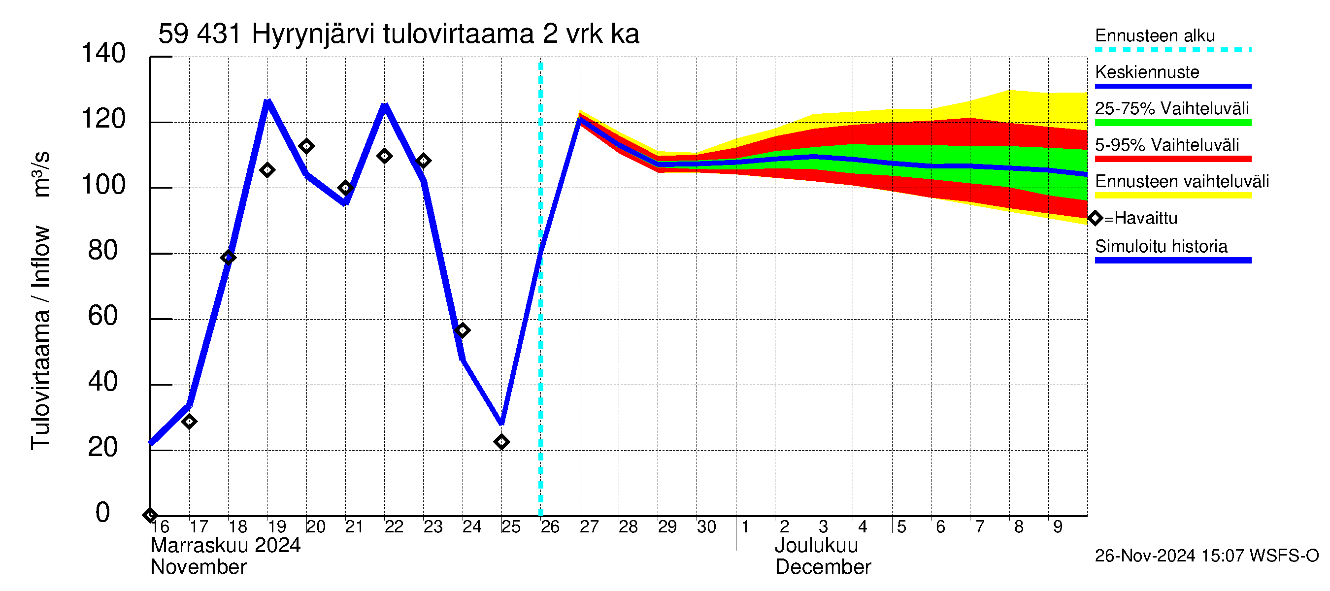 Oulujoen vesistöalue - Hyrynjärvi: Tulovirtaama (usean vuorokauden liukuva keskiarvo) - jakaumaennuste