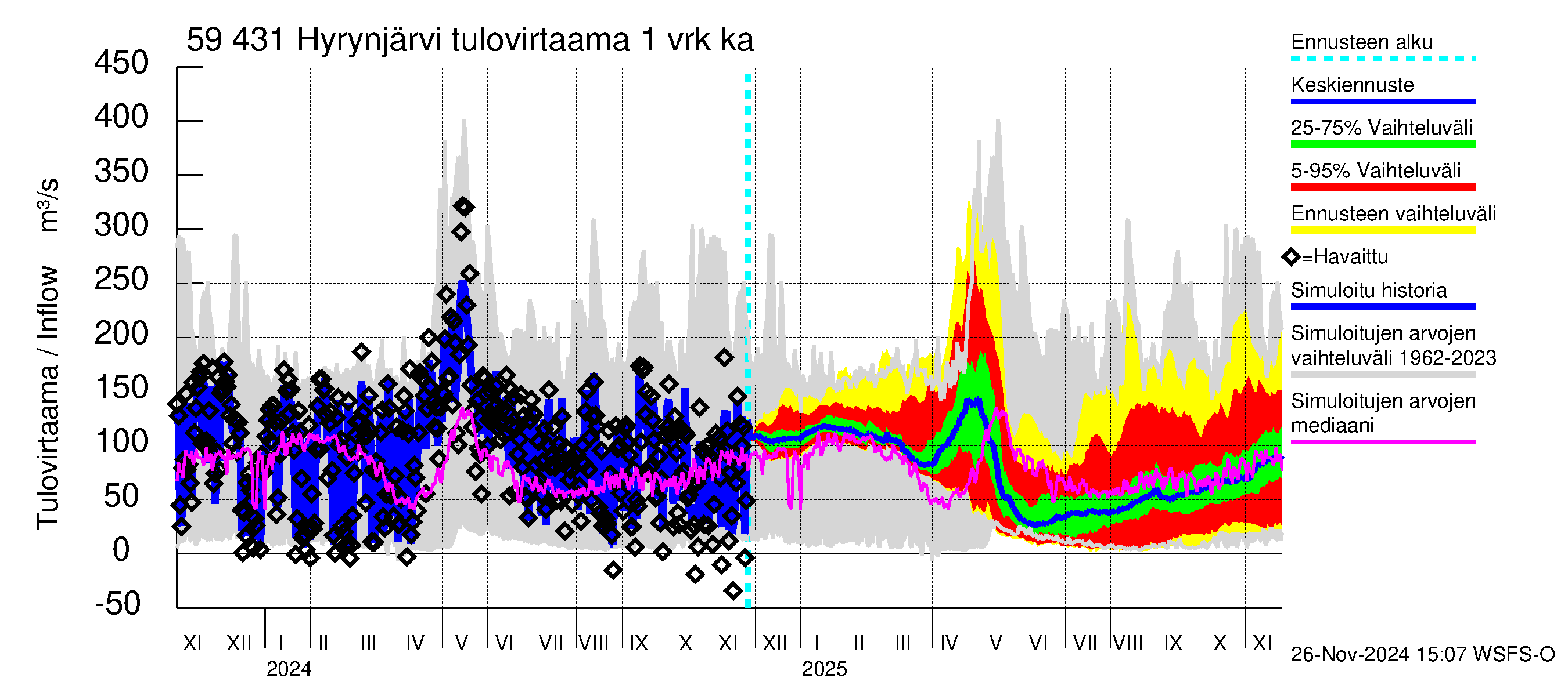 Oulujoen vesistöalue - Hyrynjärvi: Tulovirtaama - jakaumaennuste