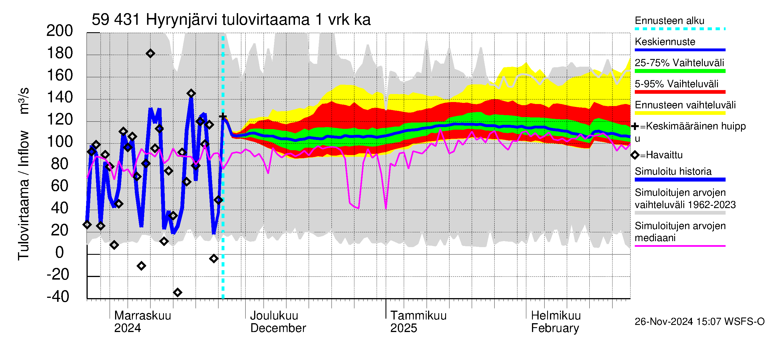 Oulujoen vesistöalue - Hyrynjärvi: Tulovirtaama - jakaumaennuste