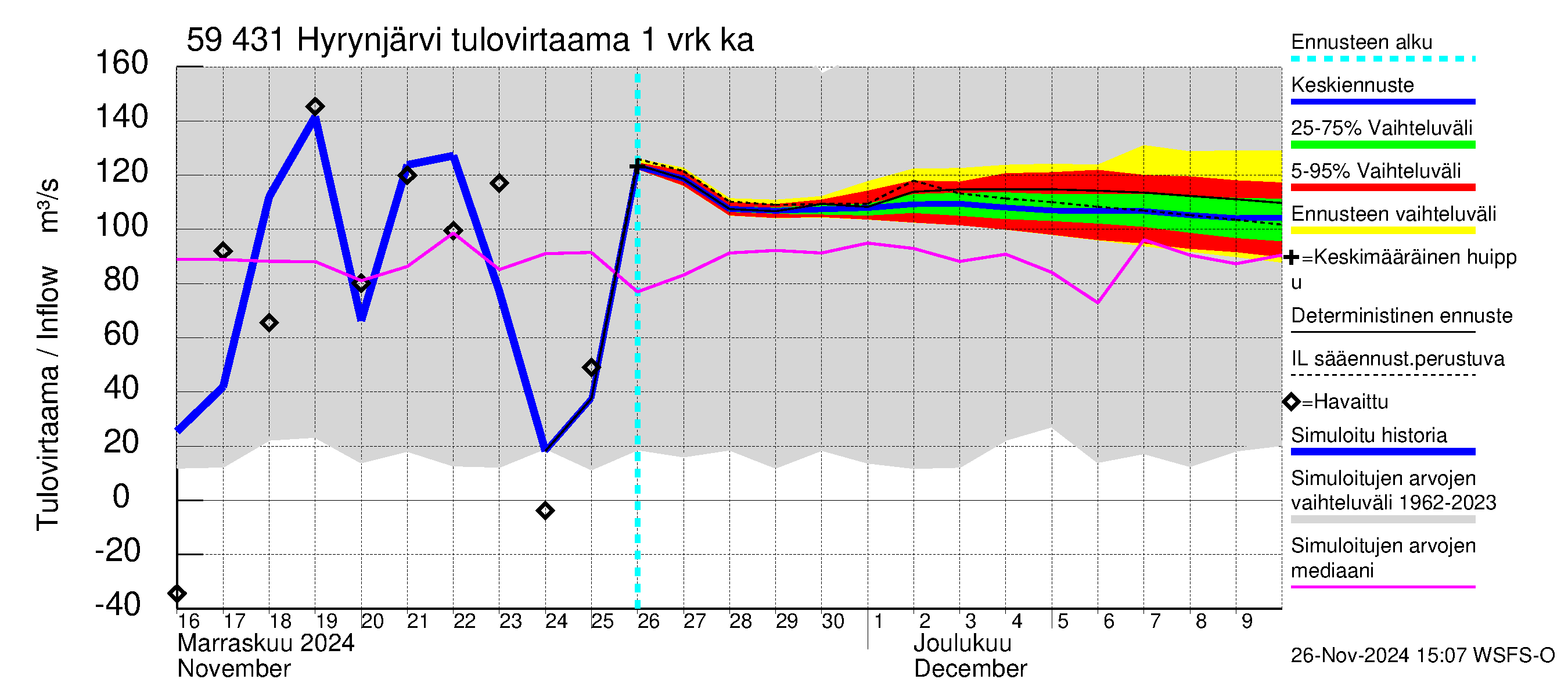 Oulujoen vesistöalue - Hyrynjärvi: Tulovirtaama - jakaumaennuste