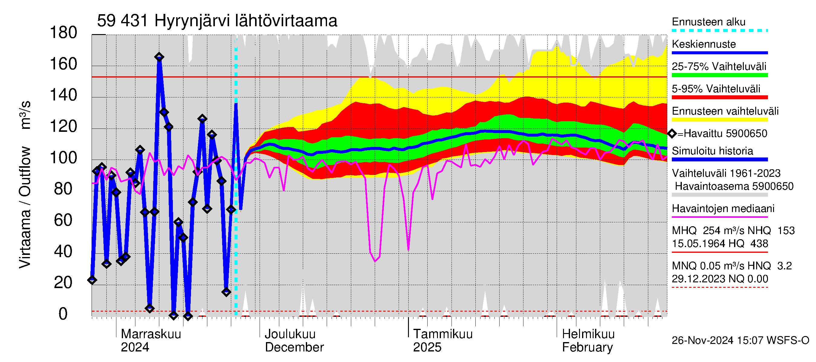 Oulujoen vesistöalue - Hyrynjärvi: Lähtövirtaama / juoksutus - jakaumaennuste