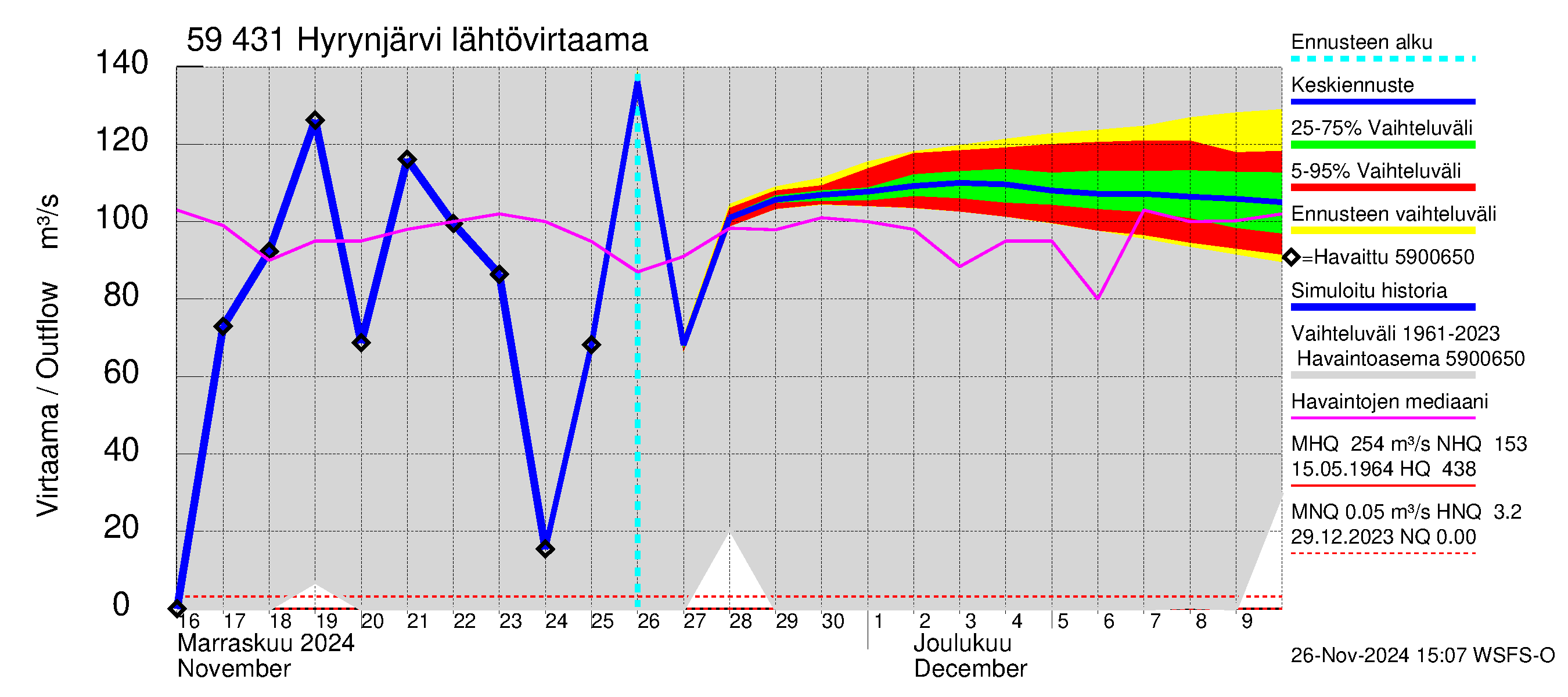 Oulujoen vesistöalue - Hyrynjärvi: Lähtövirtaama / juoksutus - jakaumaennuste