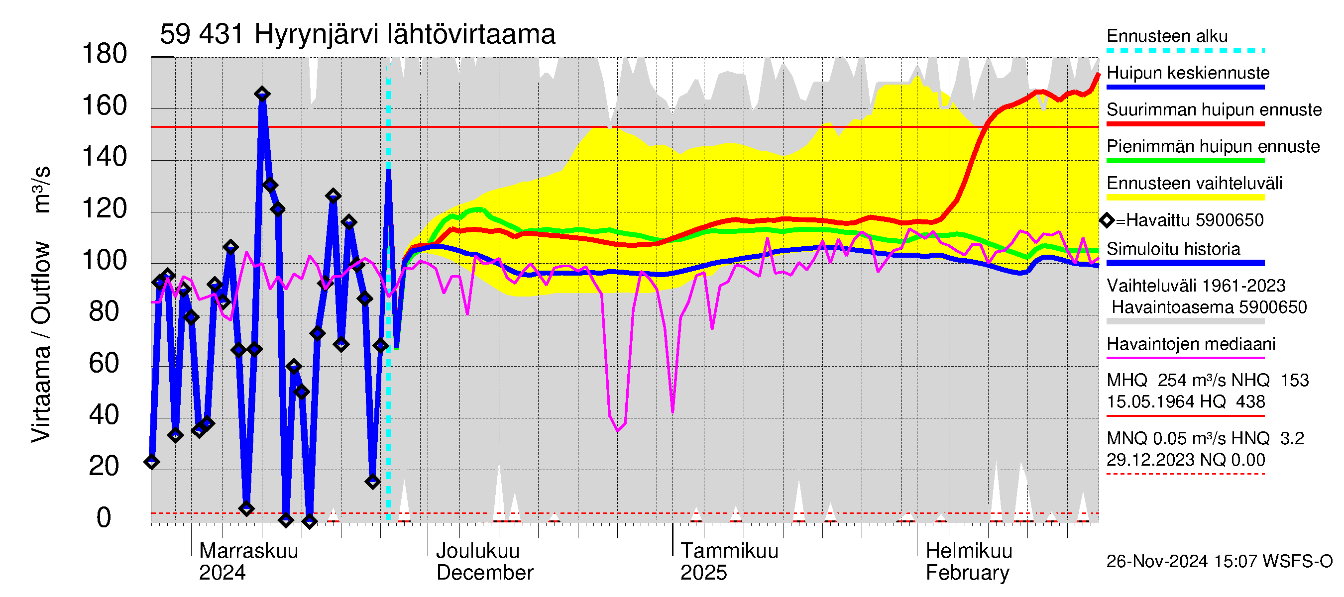 Oulujoen vesistöalue - Hyrynjärvi: Lähtövirtaama / juoksutus - huippujen keski- ja ääriennusteet