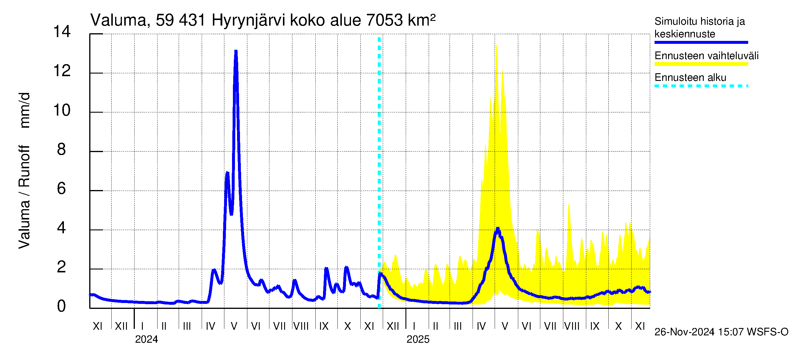 Oulujoen vesistöalue - Hyrynjärvi: Valuma