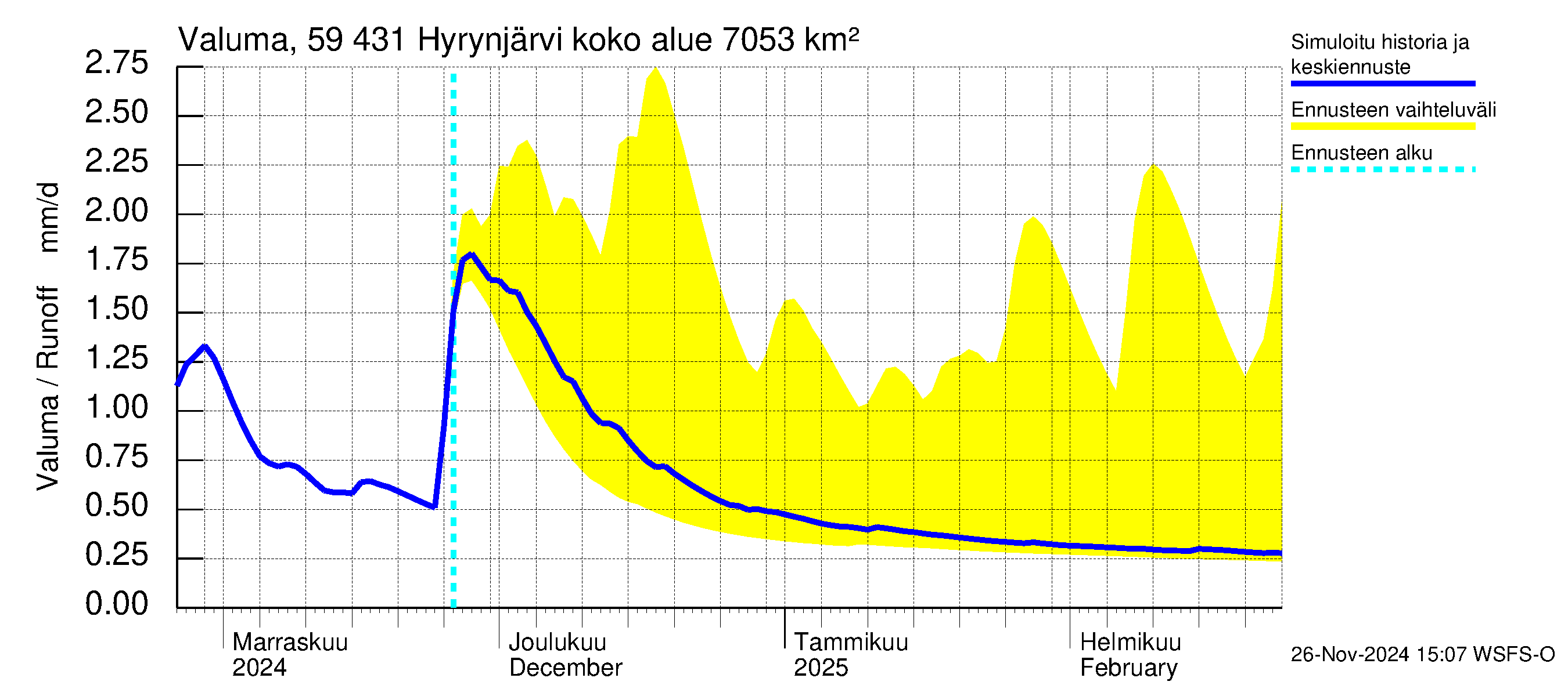 Oulujoen vesistöalue - Hyrynjärvi: Valuma