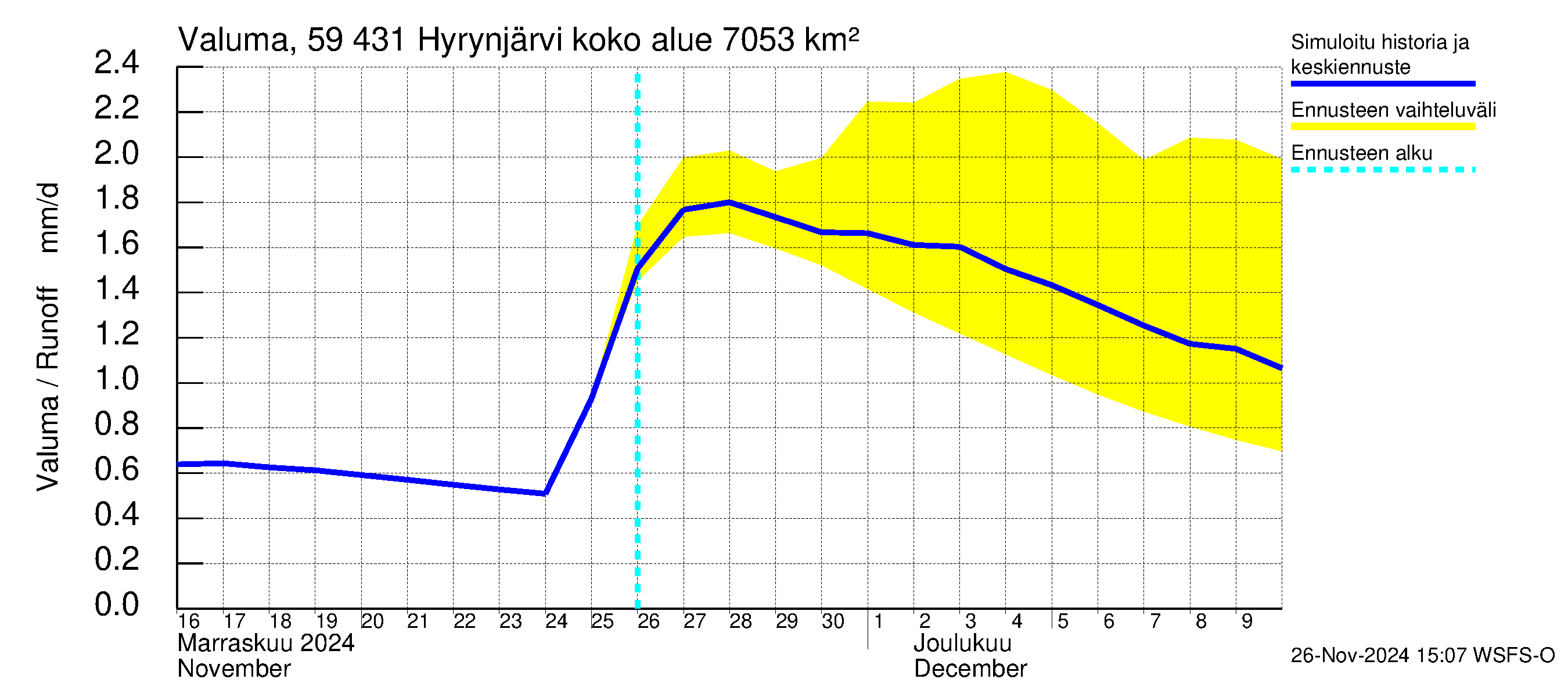 Oulujoen vesistöalue - Hyrynjärvi: Valuma