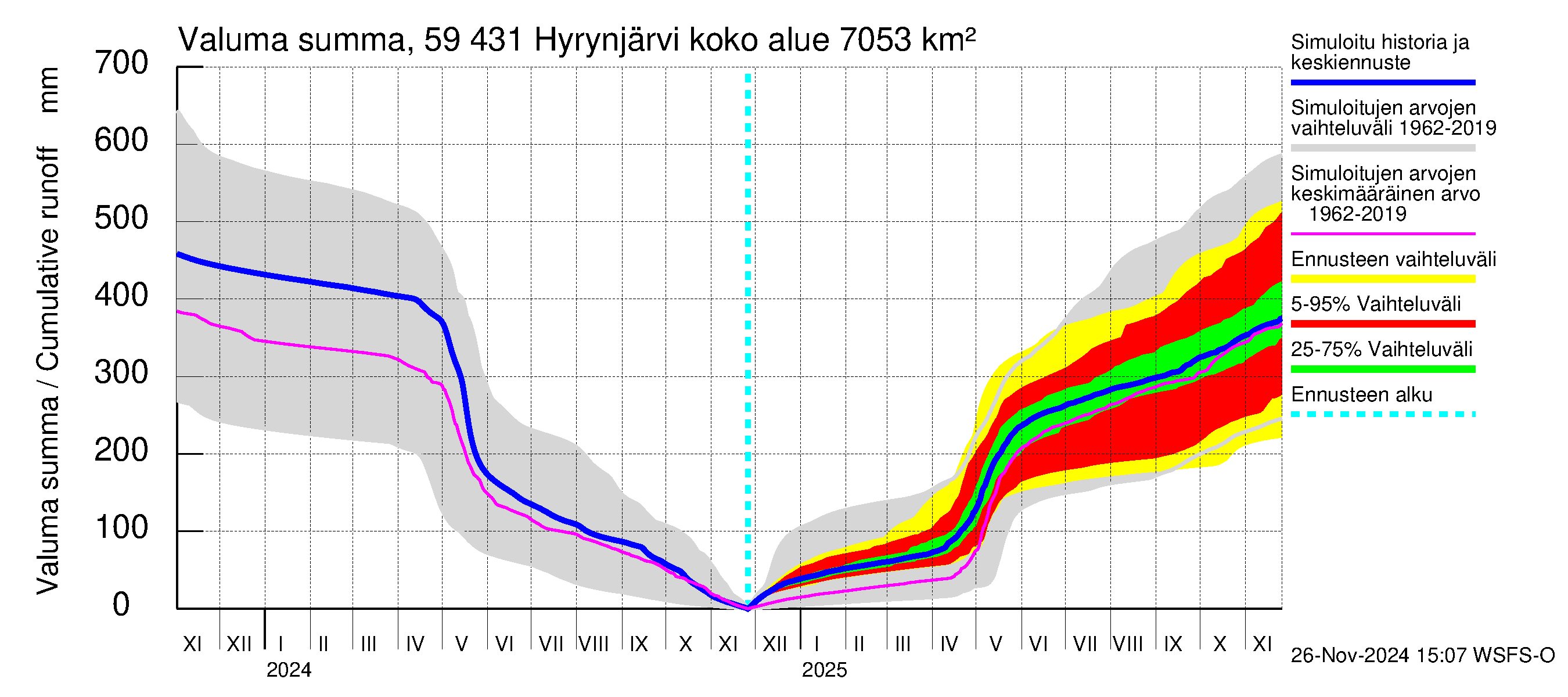 Oulujoen vesistöalue - Hyrynjärvi: Valuma - summa