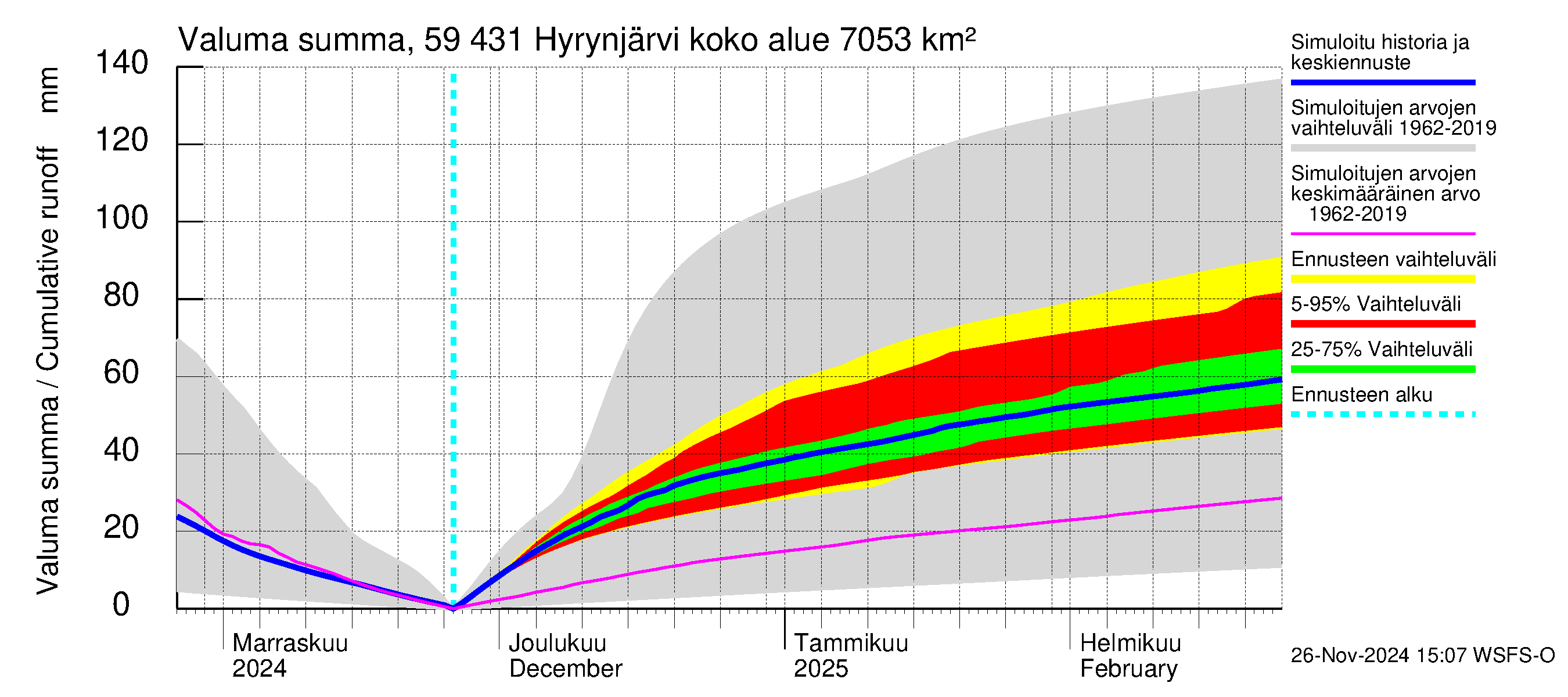 Oulujoen vesistöalue - Hyrynjärvi: Valuma - summa