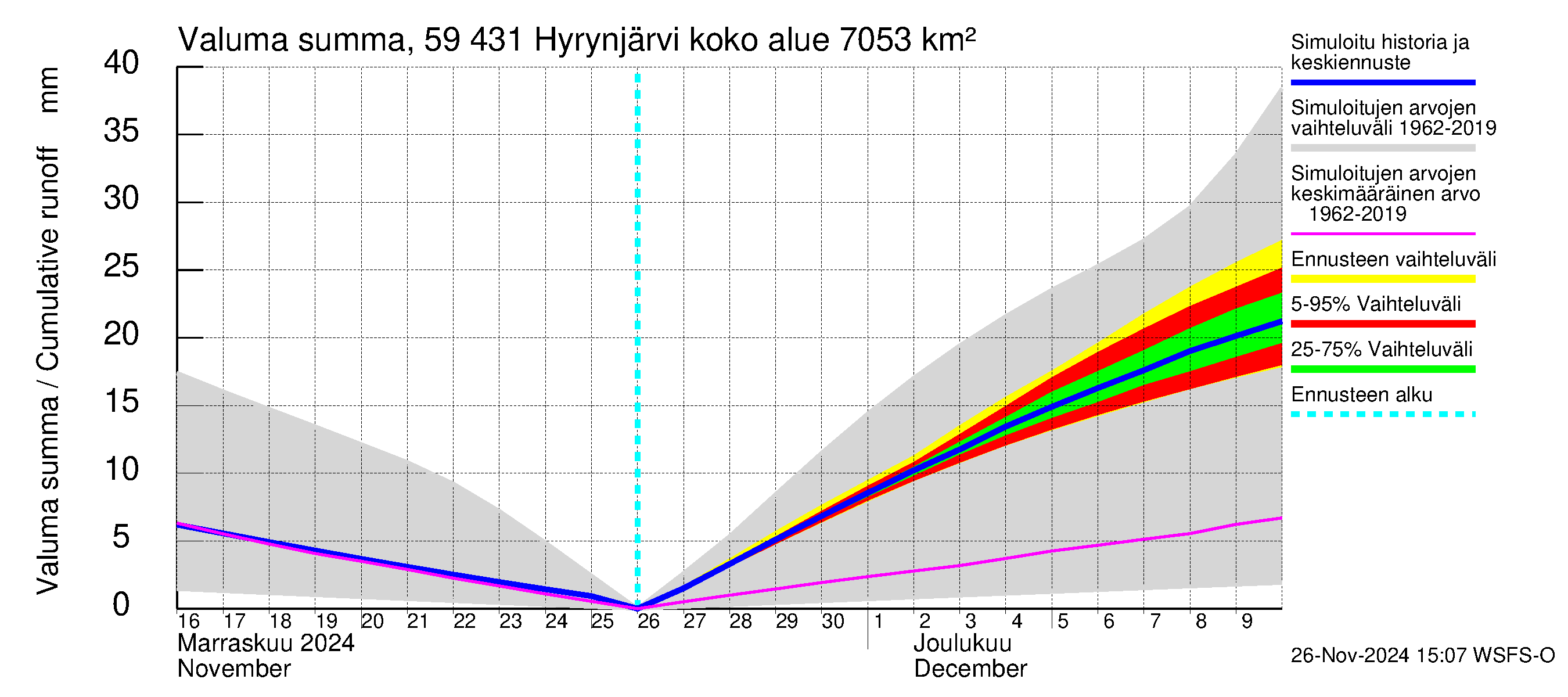 Oulujoen vesistöalue - Hyrynjärvi: Valuma - summa