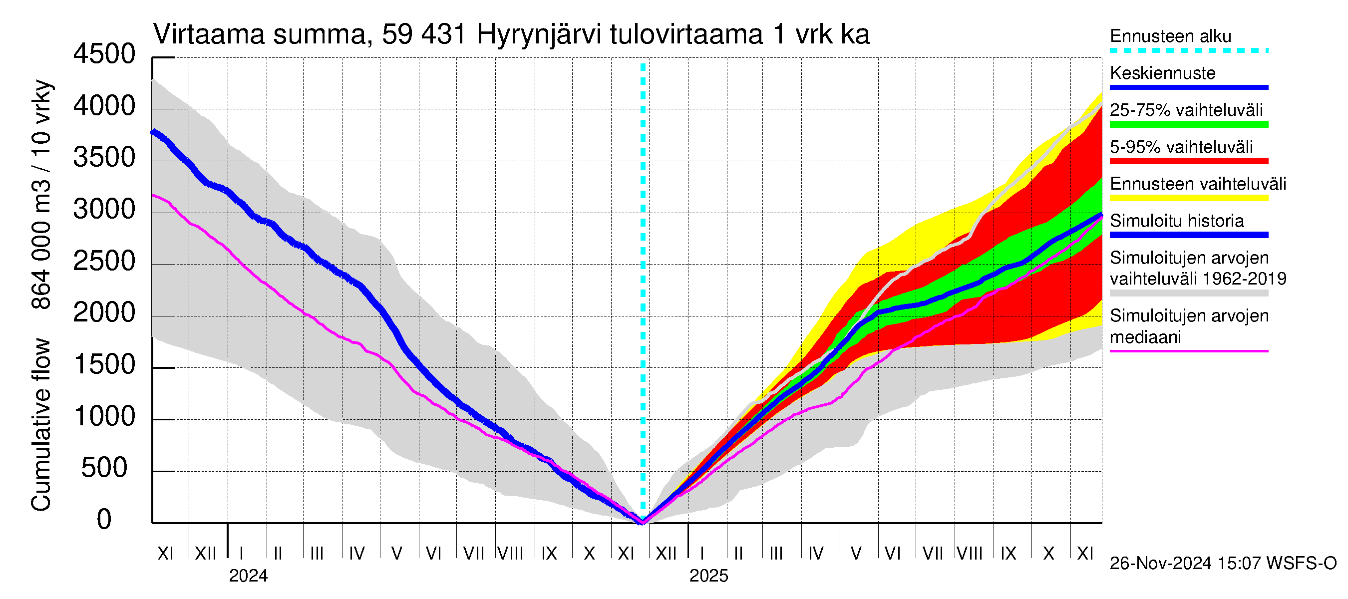 Oulujoen vesistöalue - Hyrynjärvi: Tulovirtaama - summa