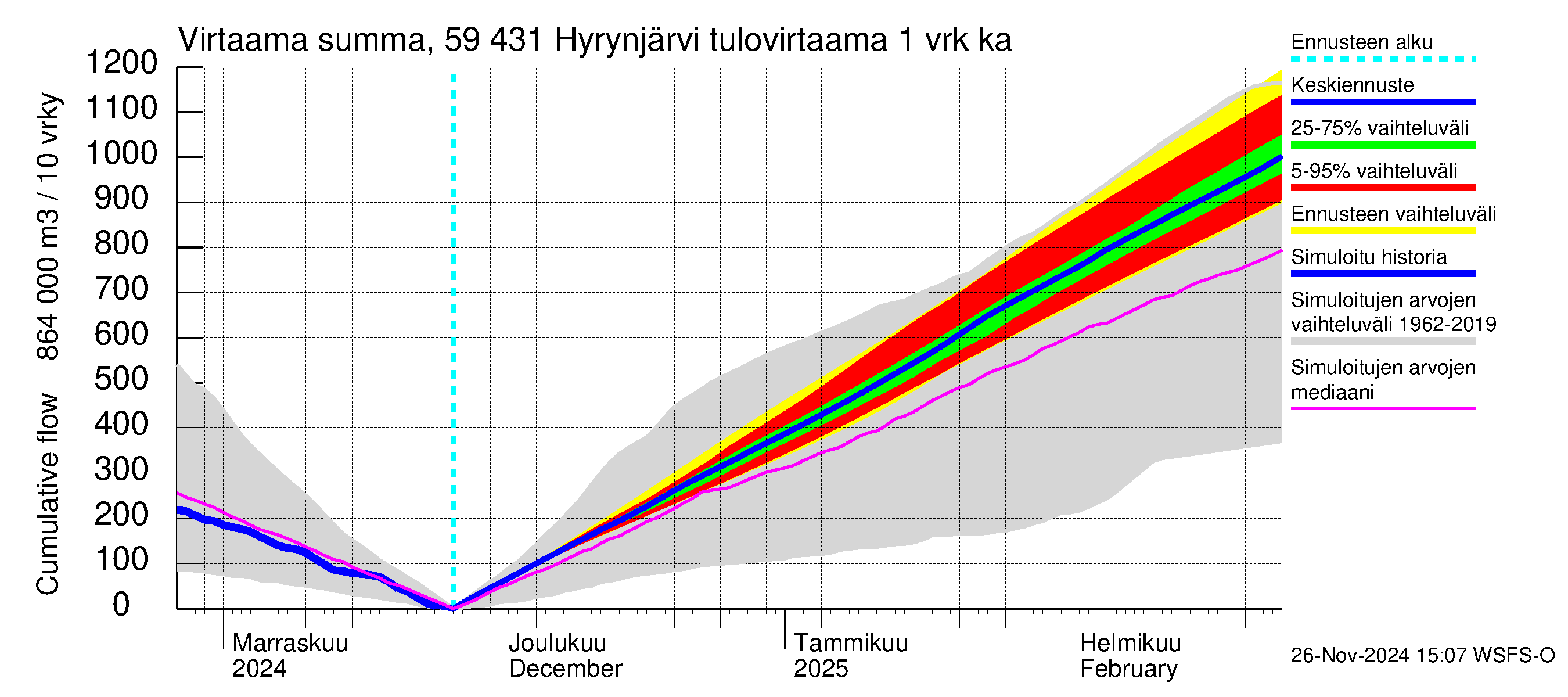 Oulujoen vesistöalue - Hyrynjärvi: Tulovirtaama - summa