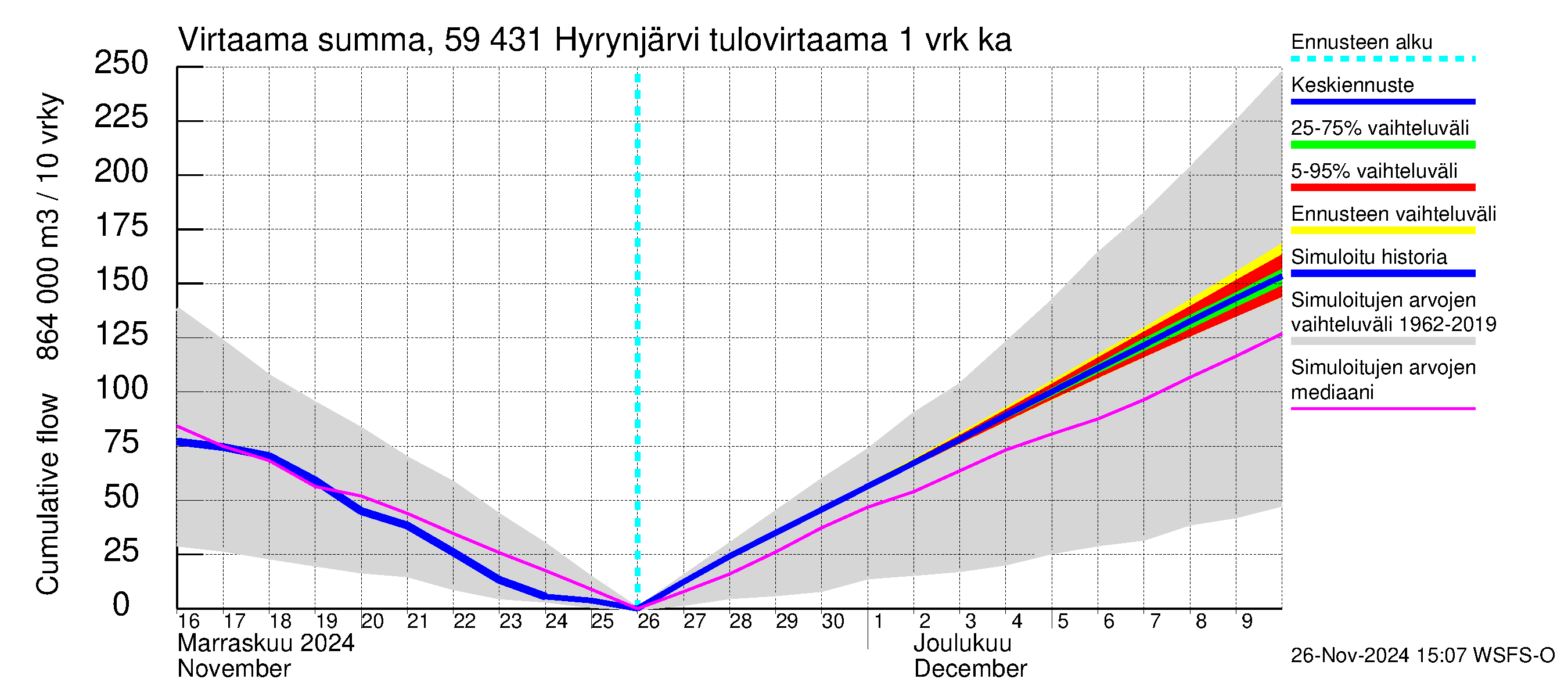 Oulujoen vesistöalue - Hyrynjärvi: Tulovirtaama - summa